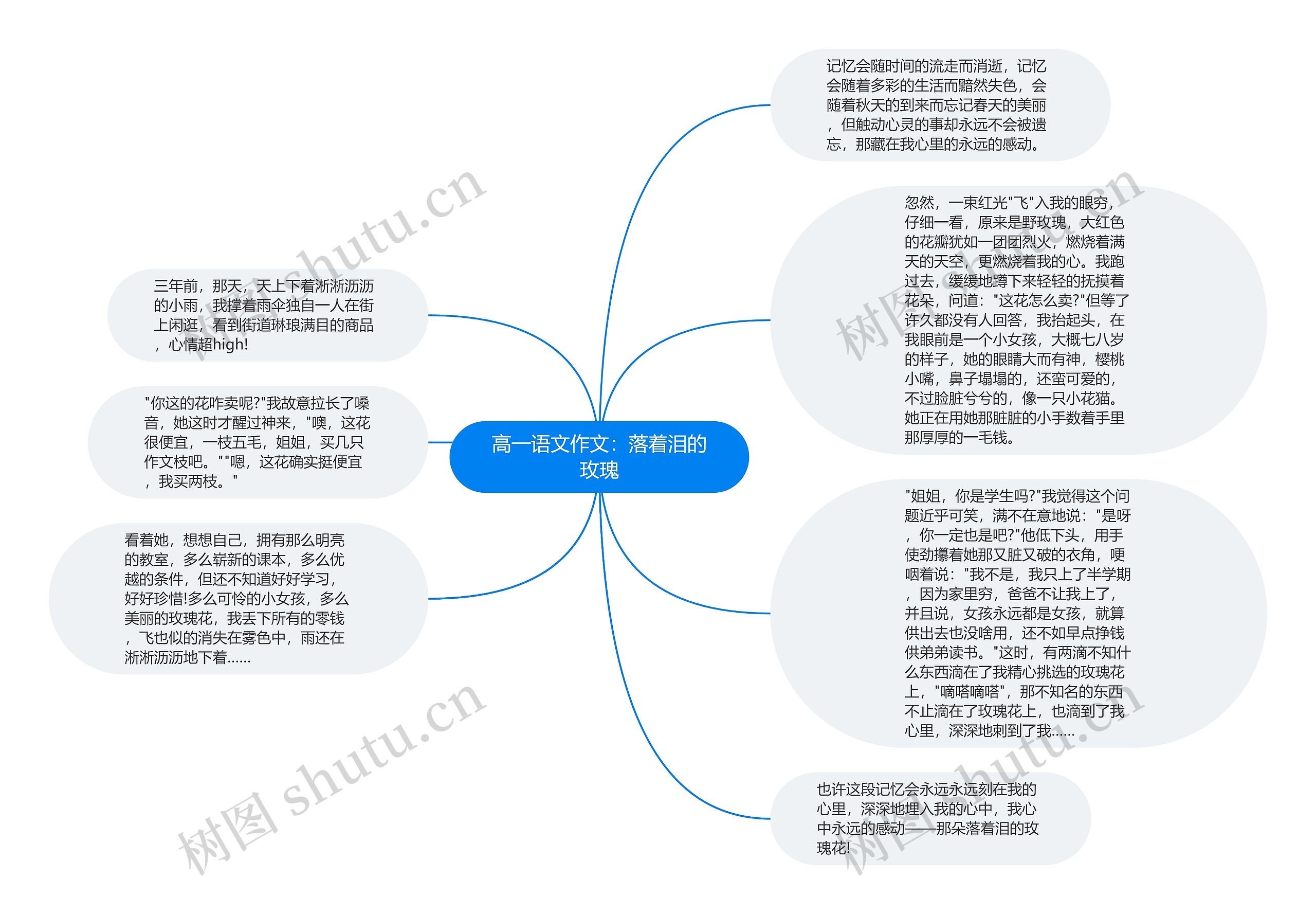 高一语文作文：落着泪的玫瑰思维导图