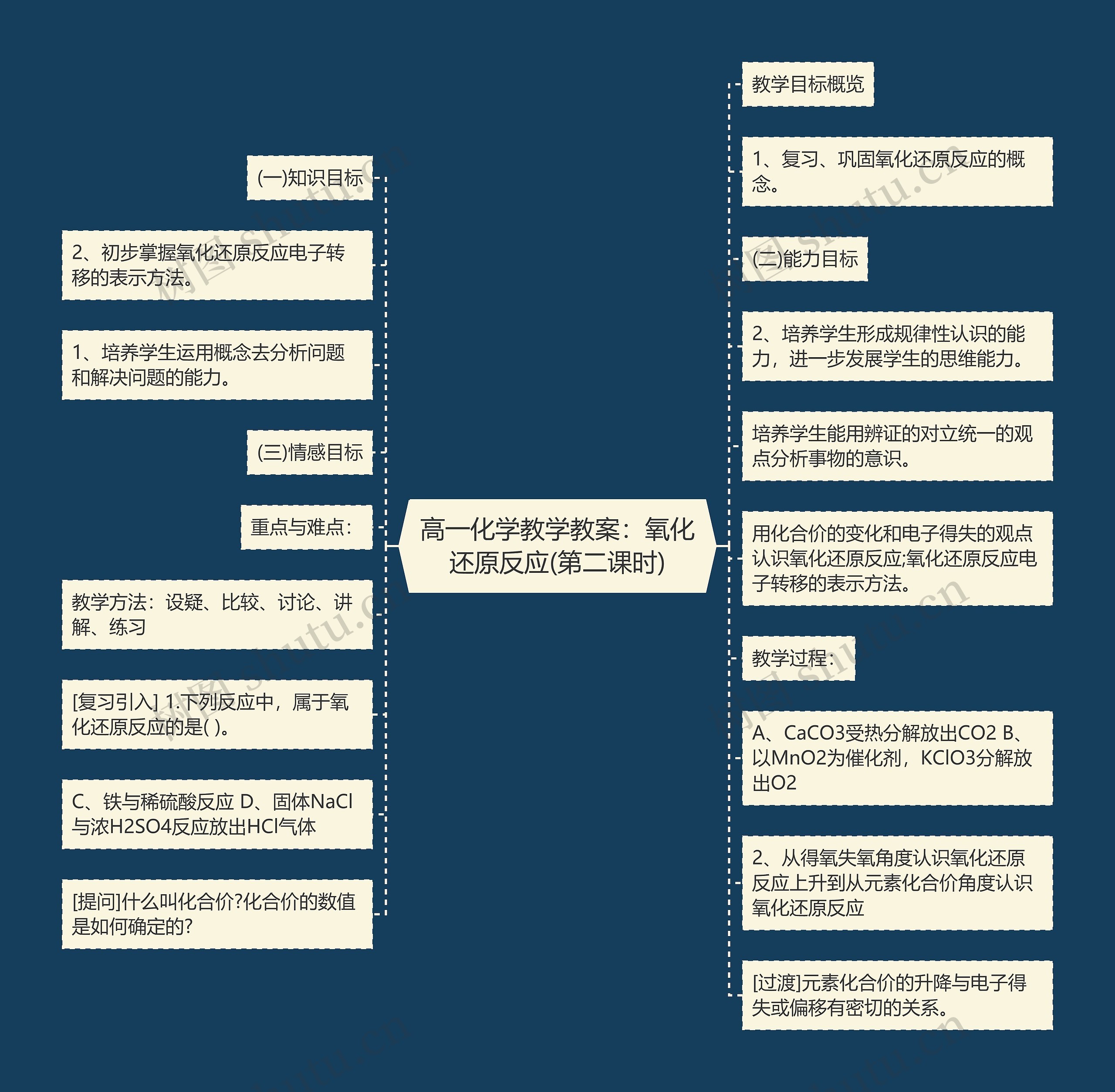 高一化学教学教案：氧化还原反应(第二课时)思维导图