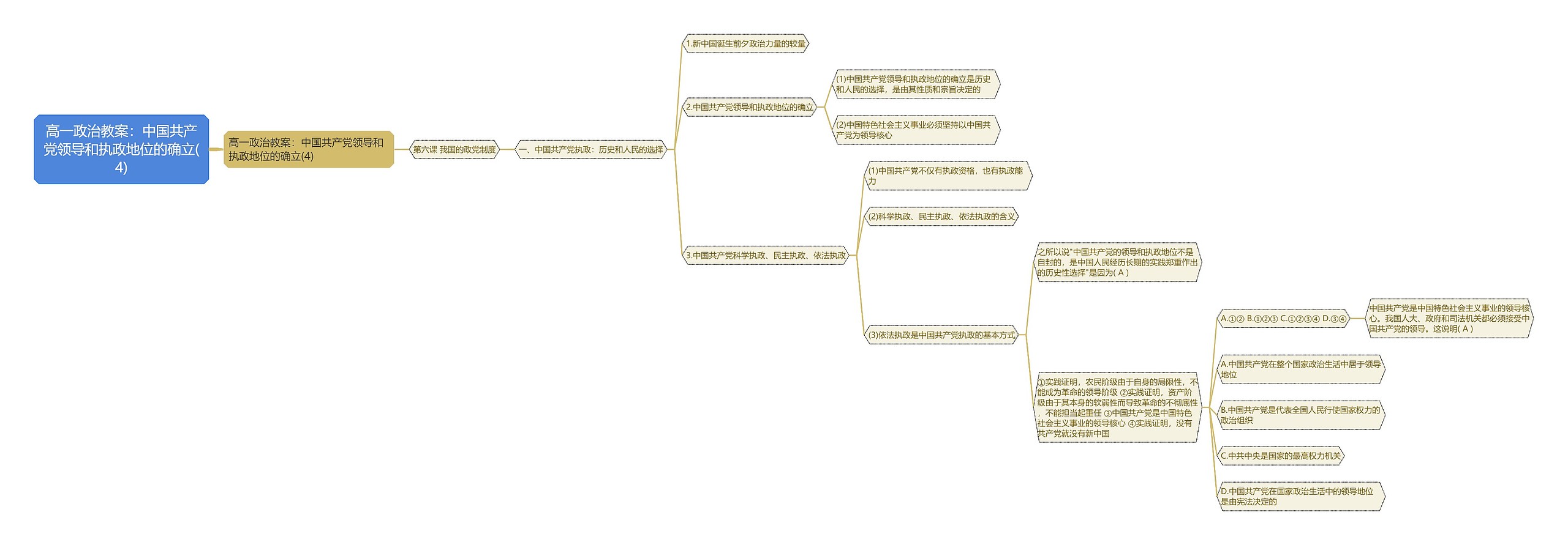 高一政治教案：中国共产党领导和执政地位的确立(4)思维导图