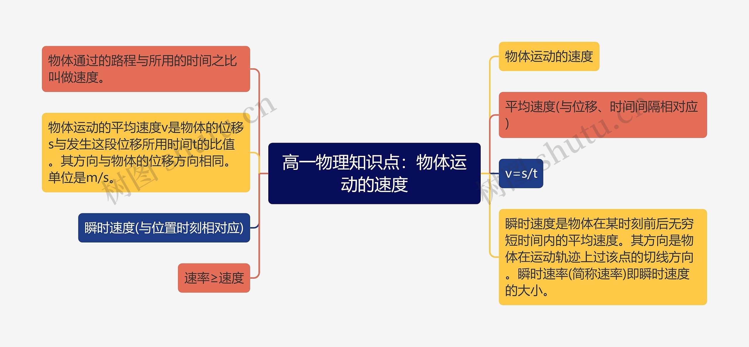 高一物理知识点：物体运动的速度思维导图