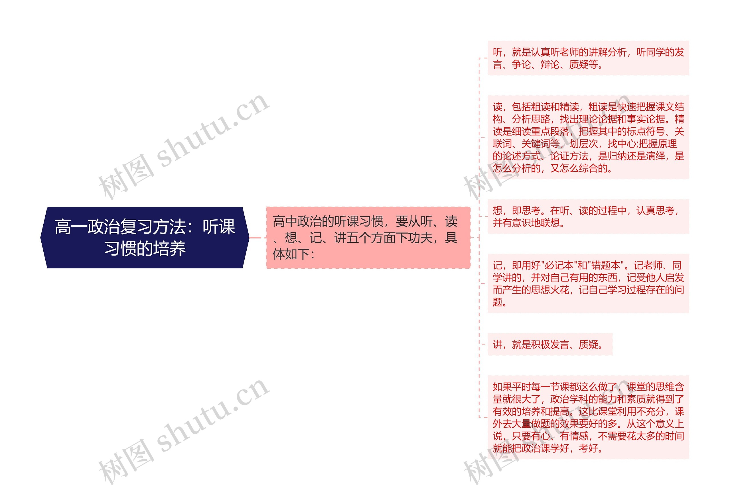 高一政治复习方法：听课习惯的培养