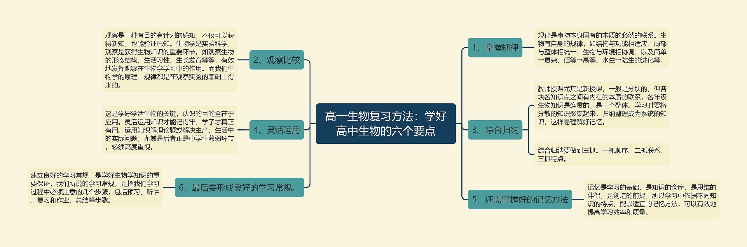 高一生物复习方法：学好高中生物的六个要点思维导图