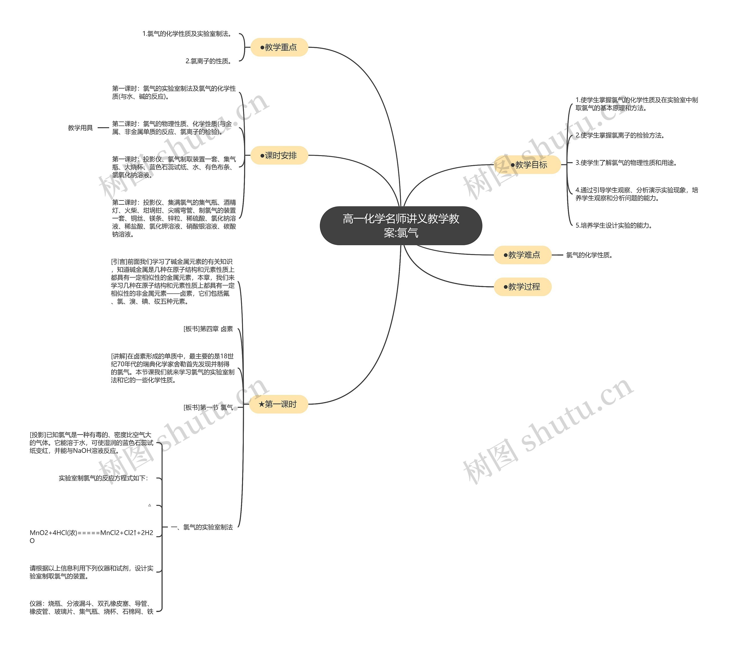高一化学名师讲义教学教案:氯气思维导图
