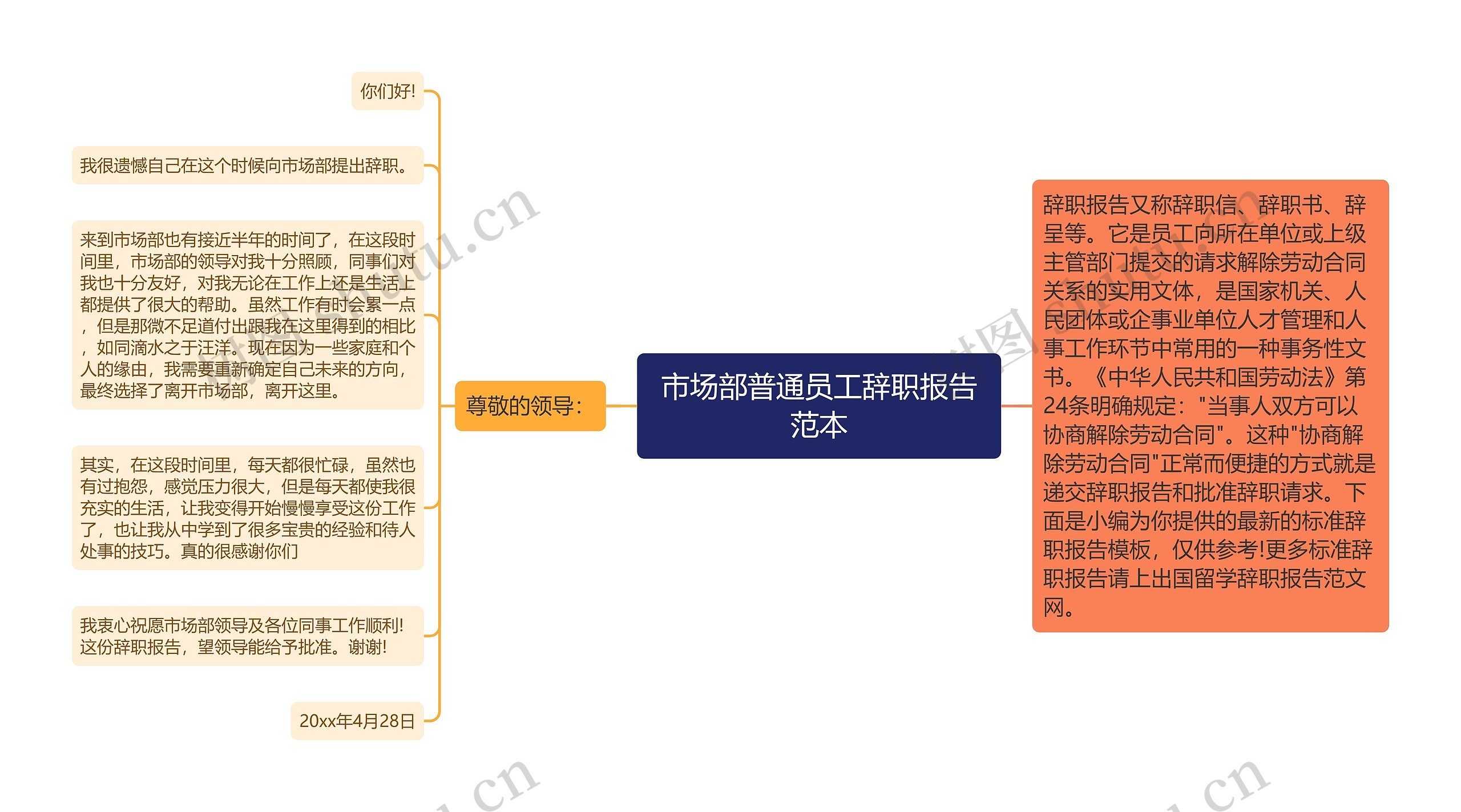 市场部普通员工辞职报告范本思维导图