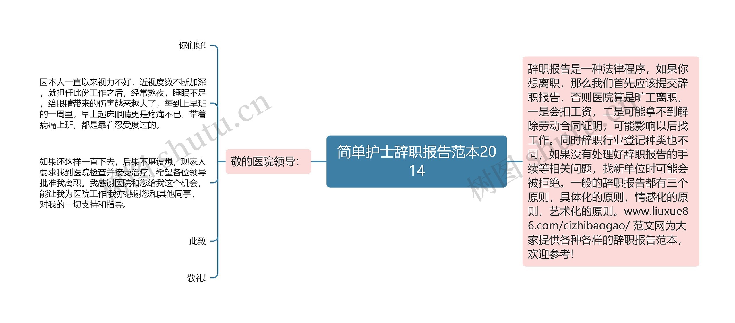 简单护士辞职报告范本2014思维导图