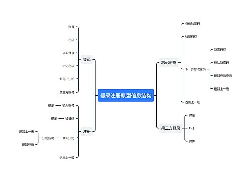 登录注册原型信息结构