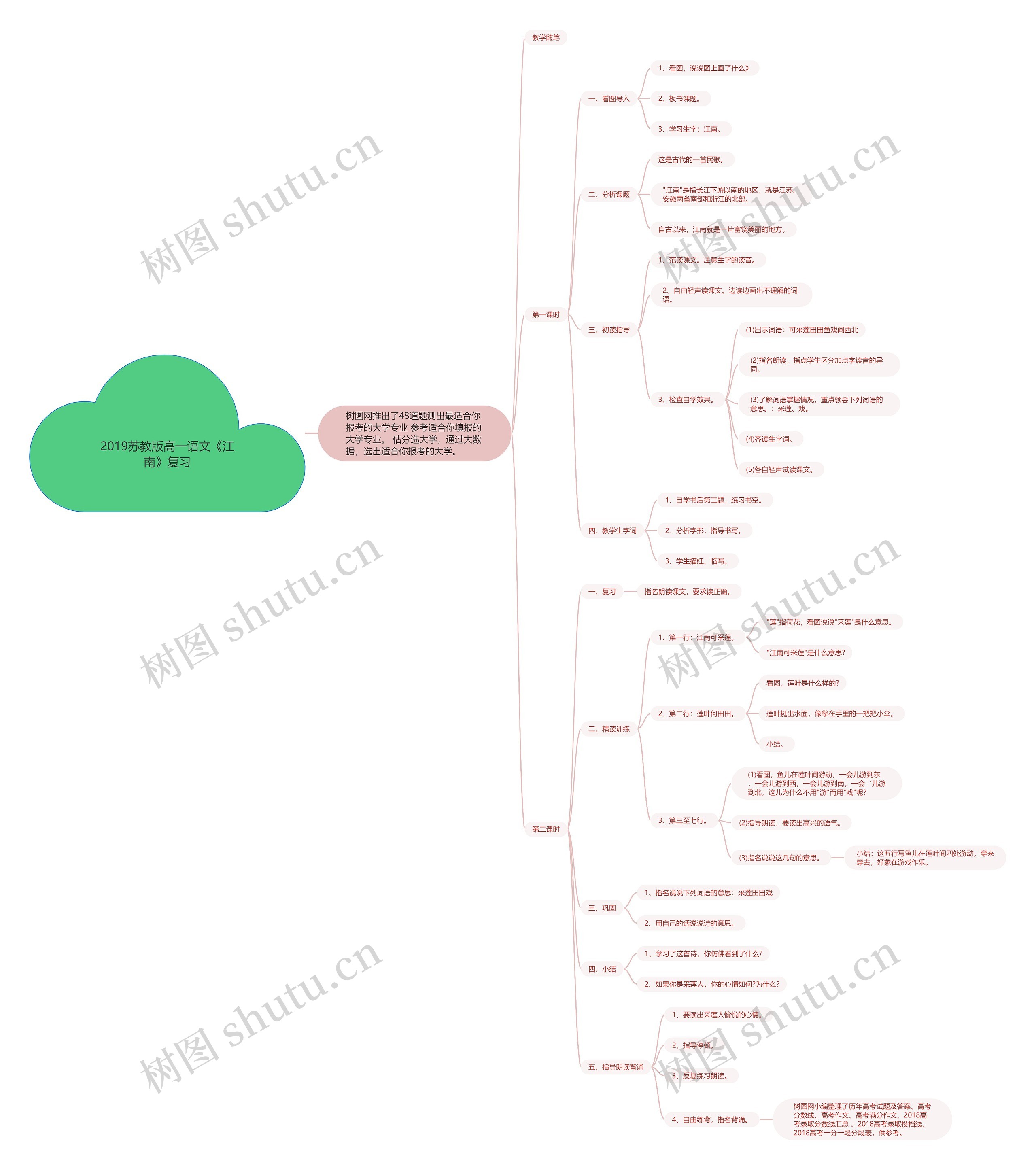 2019苏教版高一语文《江南》复习思维导图