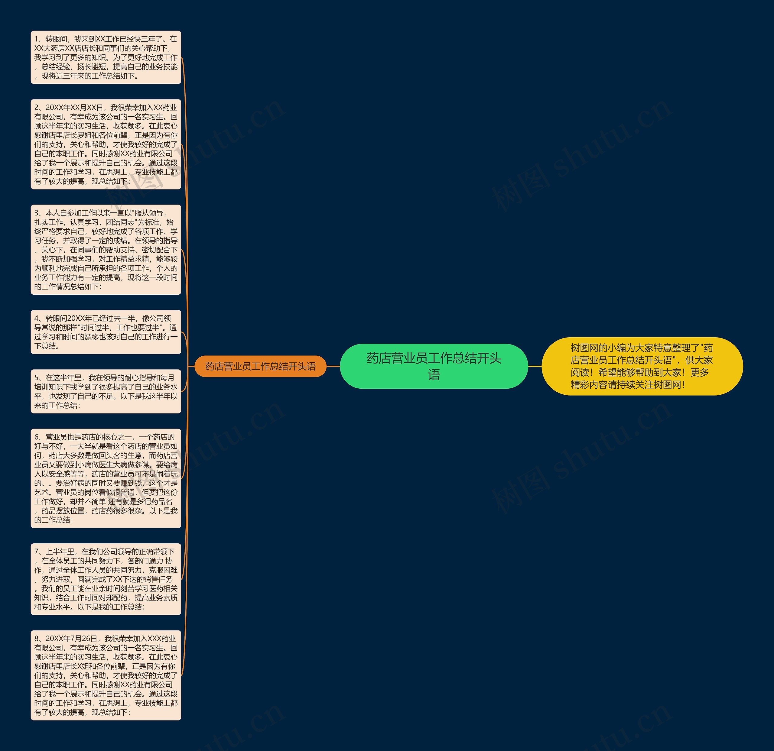 药店营业员工作总结开头语思维导图