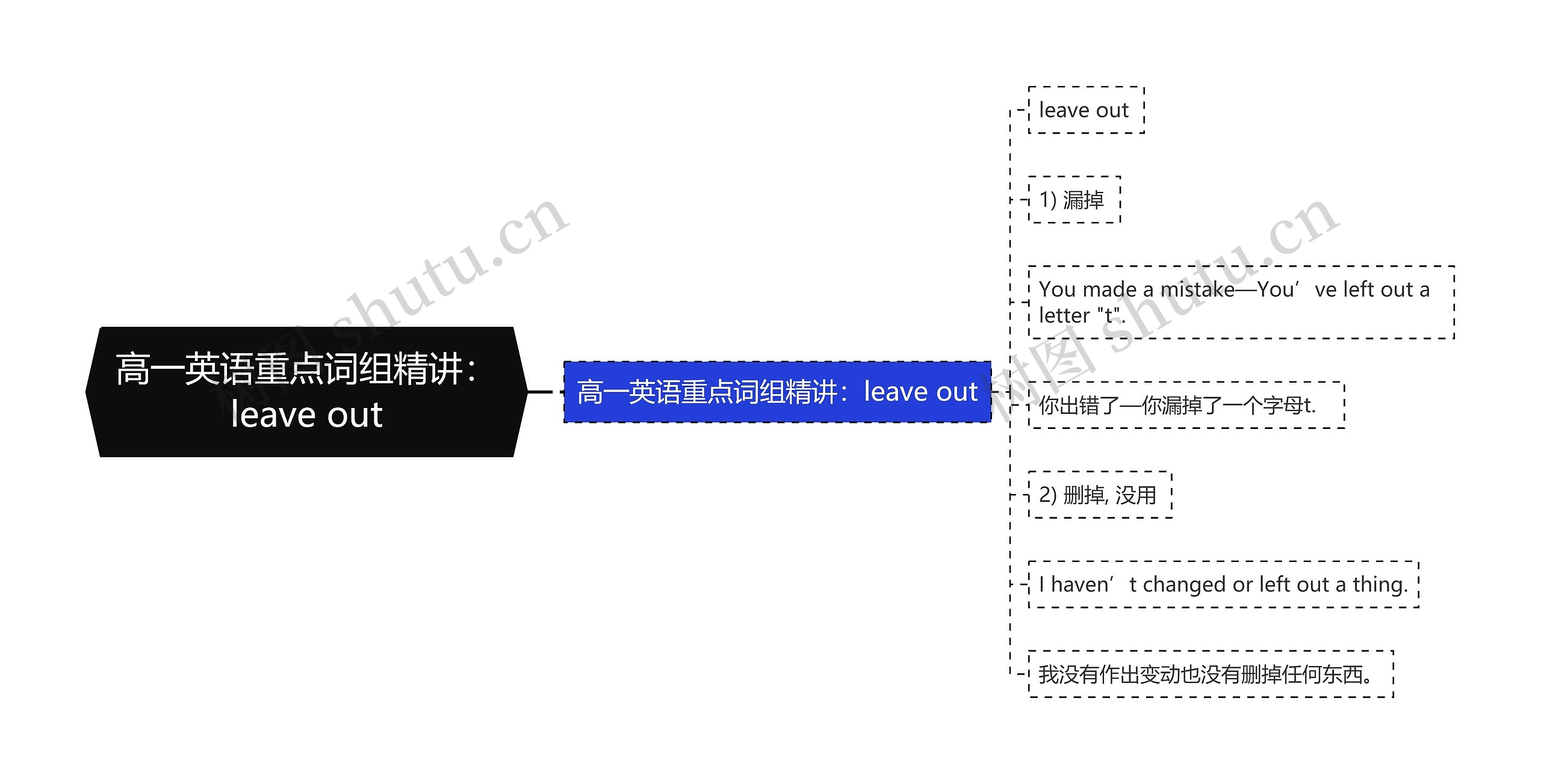 高一英语重点词组精讲：leave out思维导图