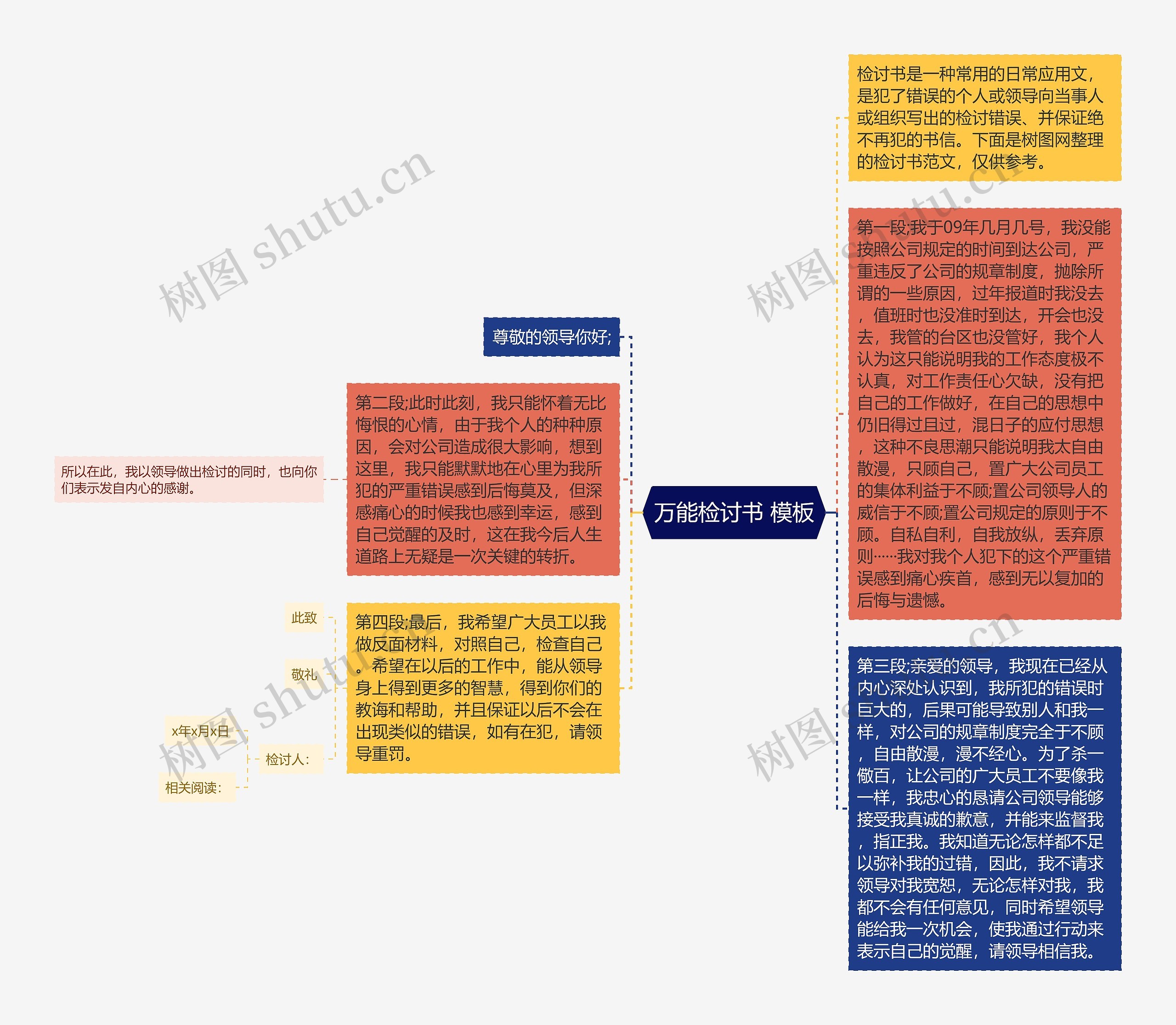 万能检讨书 思维导图