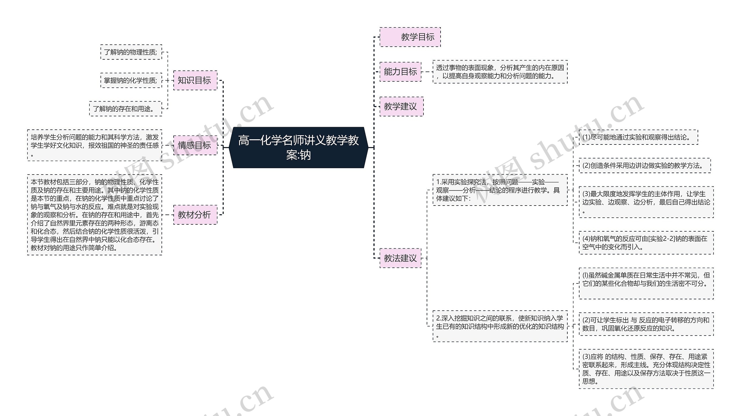 高一化学名师讲义教学教案:钠思维导图