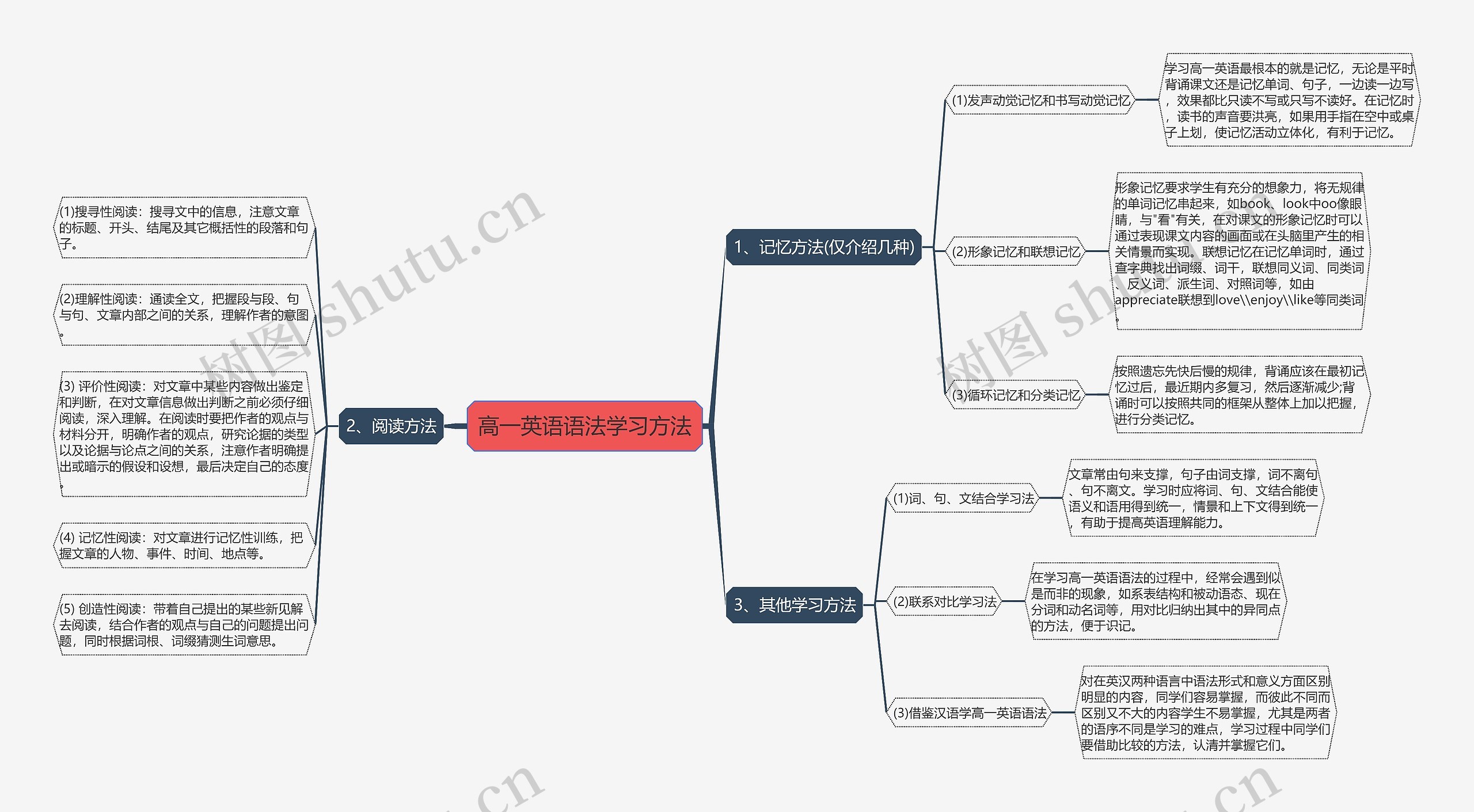 高一英语语法学习方法