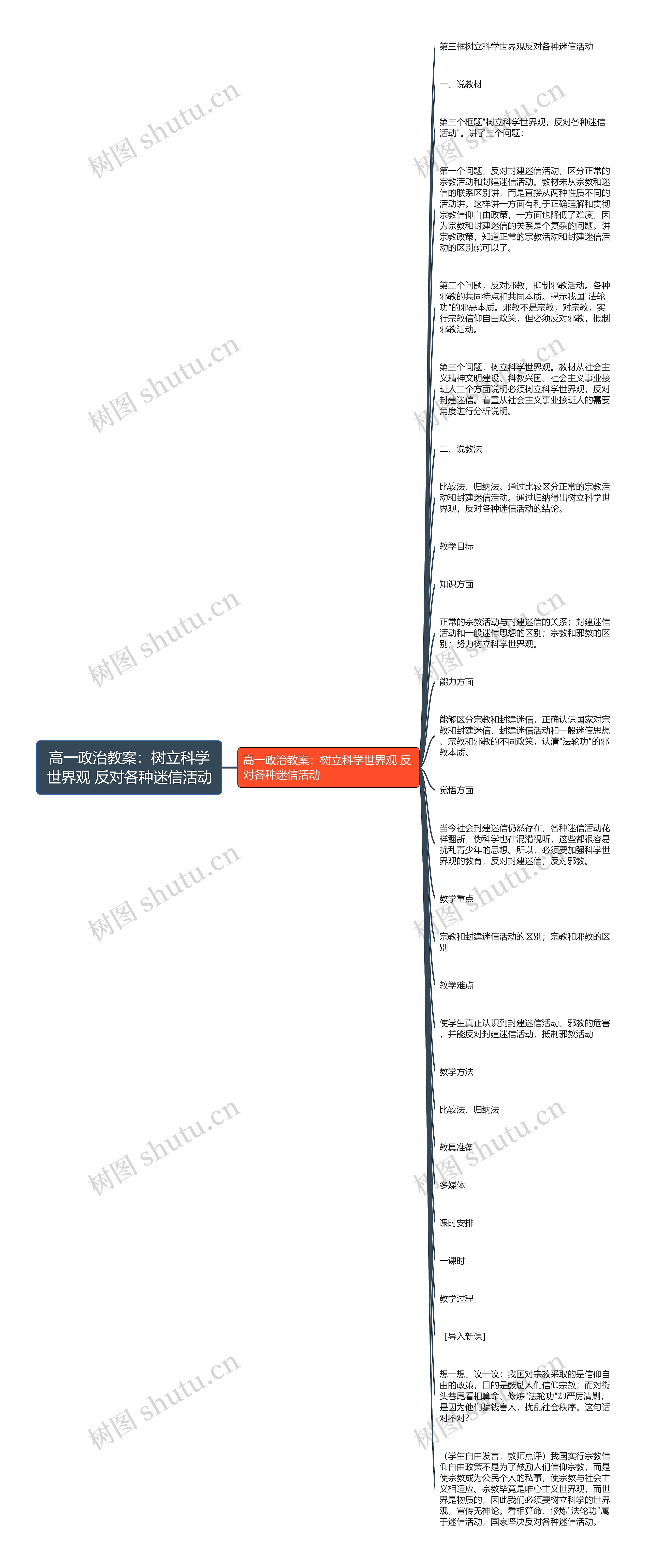 高一政治教案：树立科学世界观 反对各种迷信活动