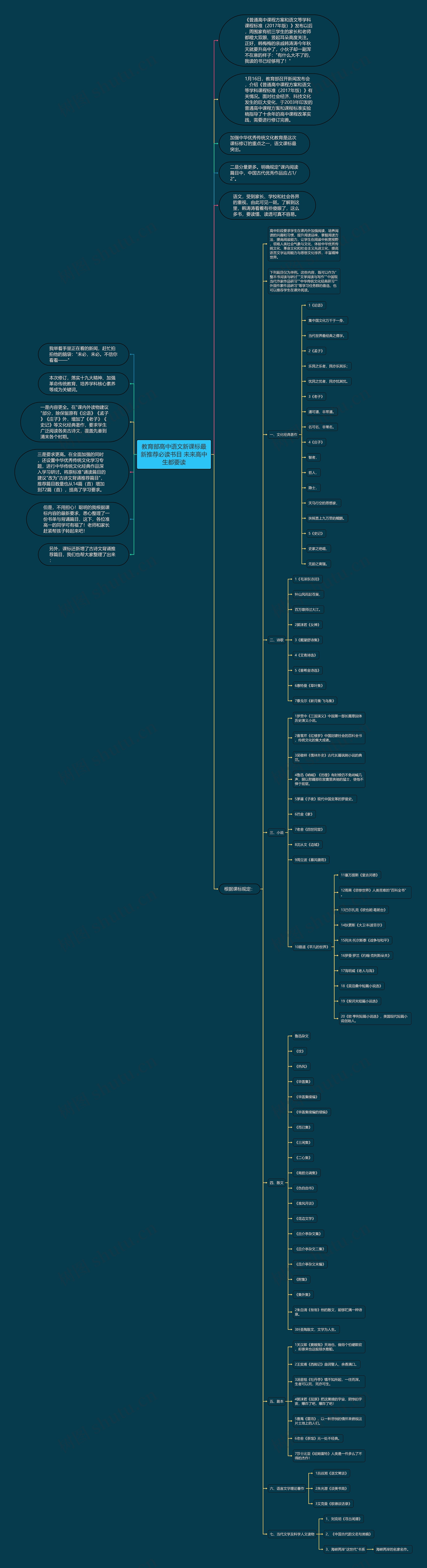教育部高中语文新课标最新推荐必读书目 未来高中生都要读思维导图