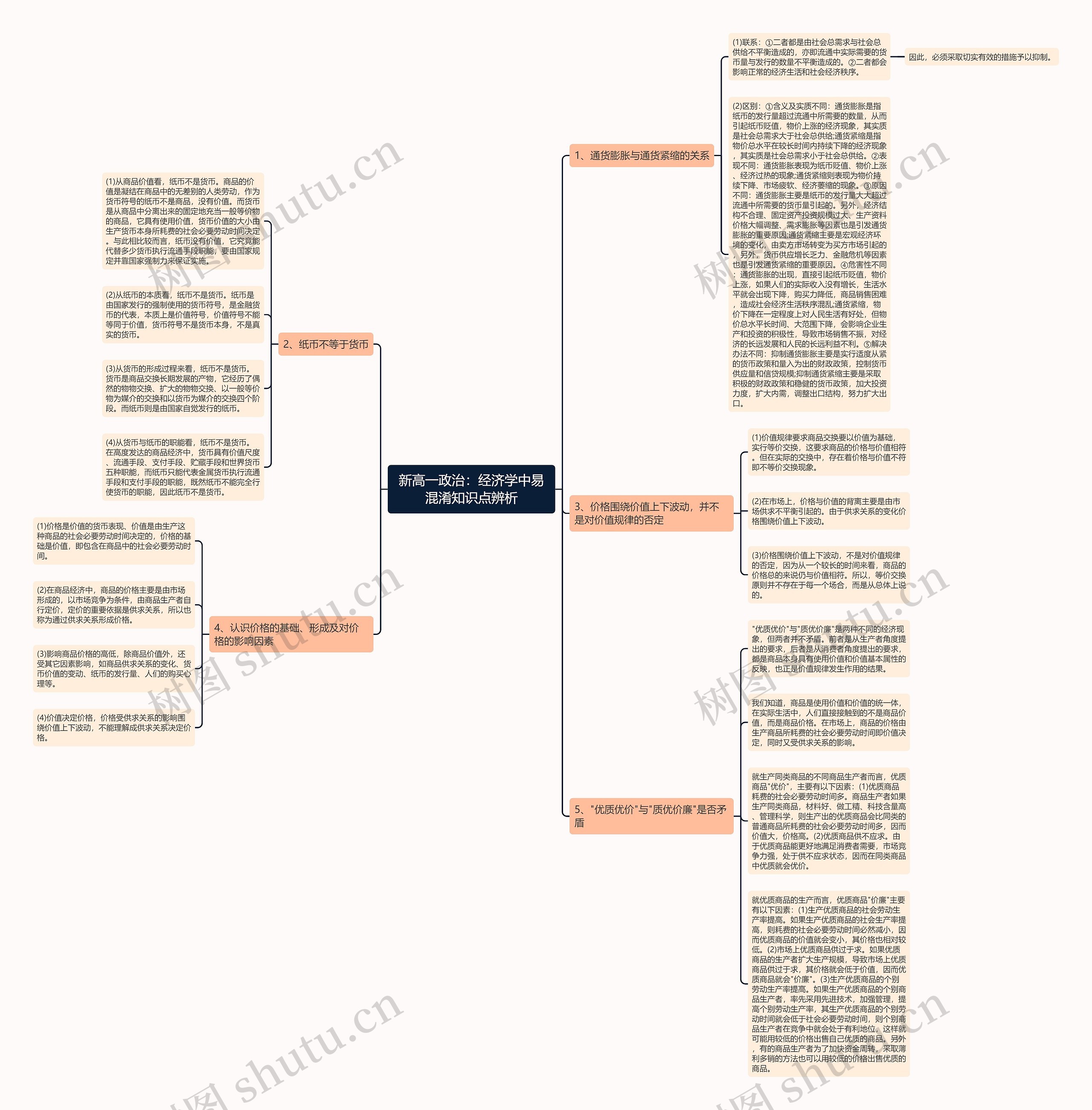 新高一政治：经济学中易混淆知识点辨析思维导图