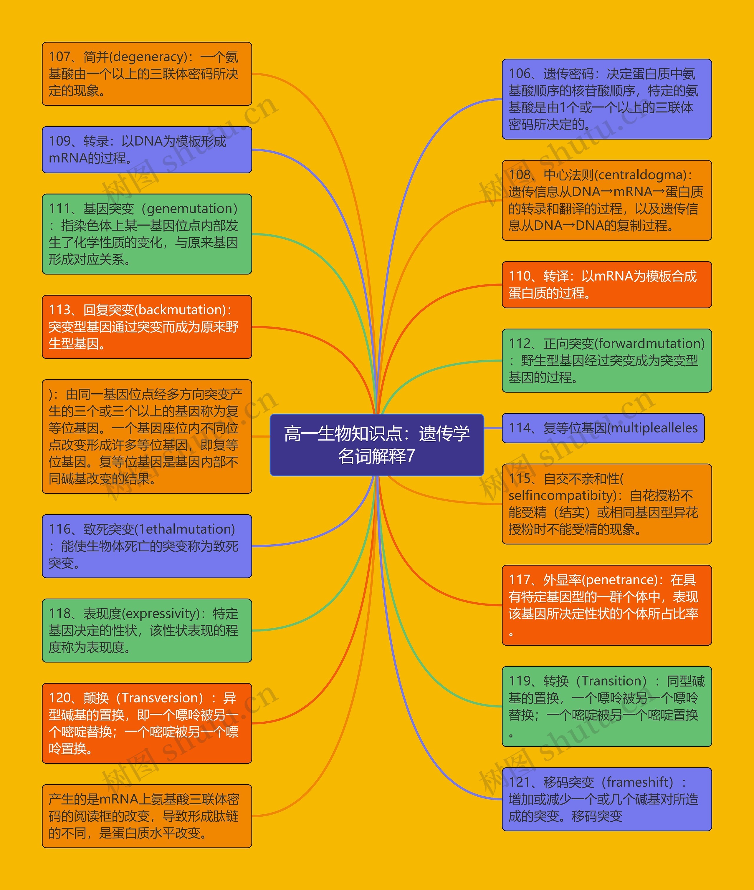 高一生物知识点：遗传学名词解释7