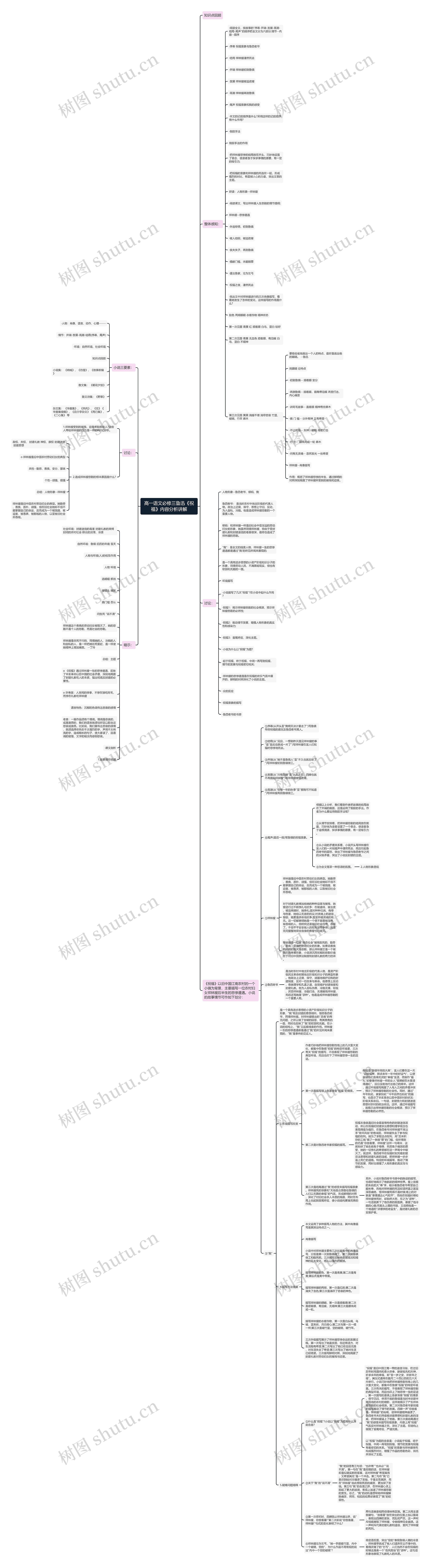 高一语文必修三鲁迅《祝福》内容分析讲解思维导图