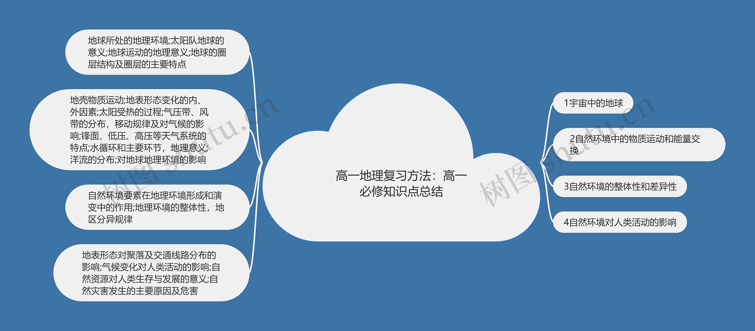 高一地理复习方法：高一必修知识点总结思维导图