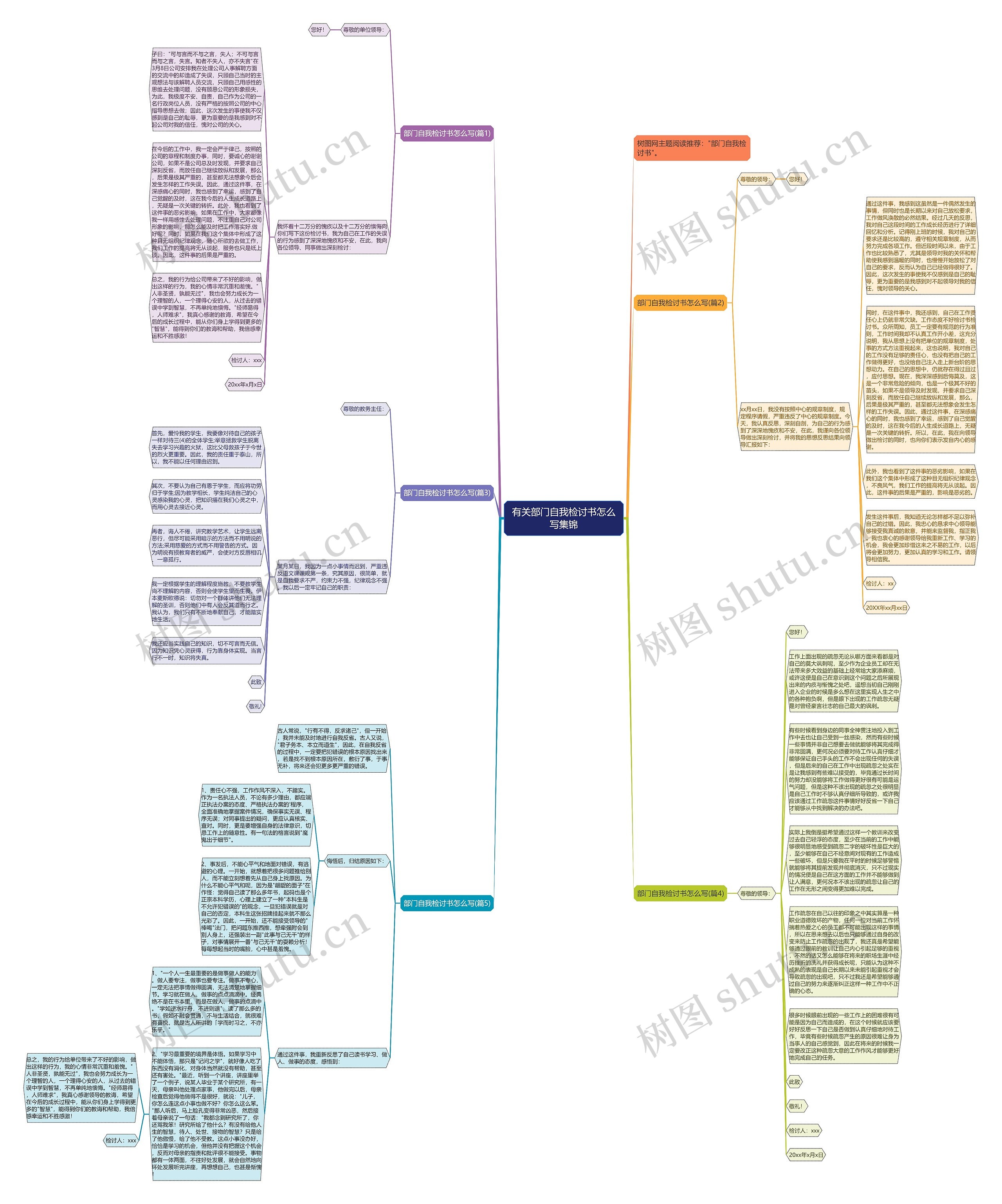 有关部门自我检讨书怎么写集锦思维导图