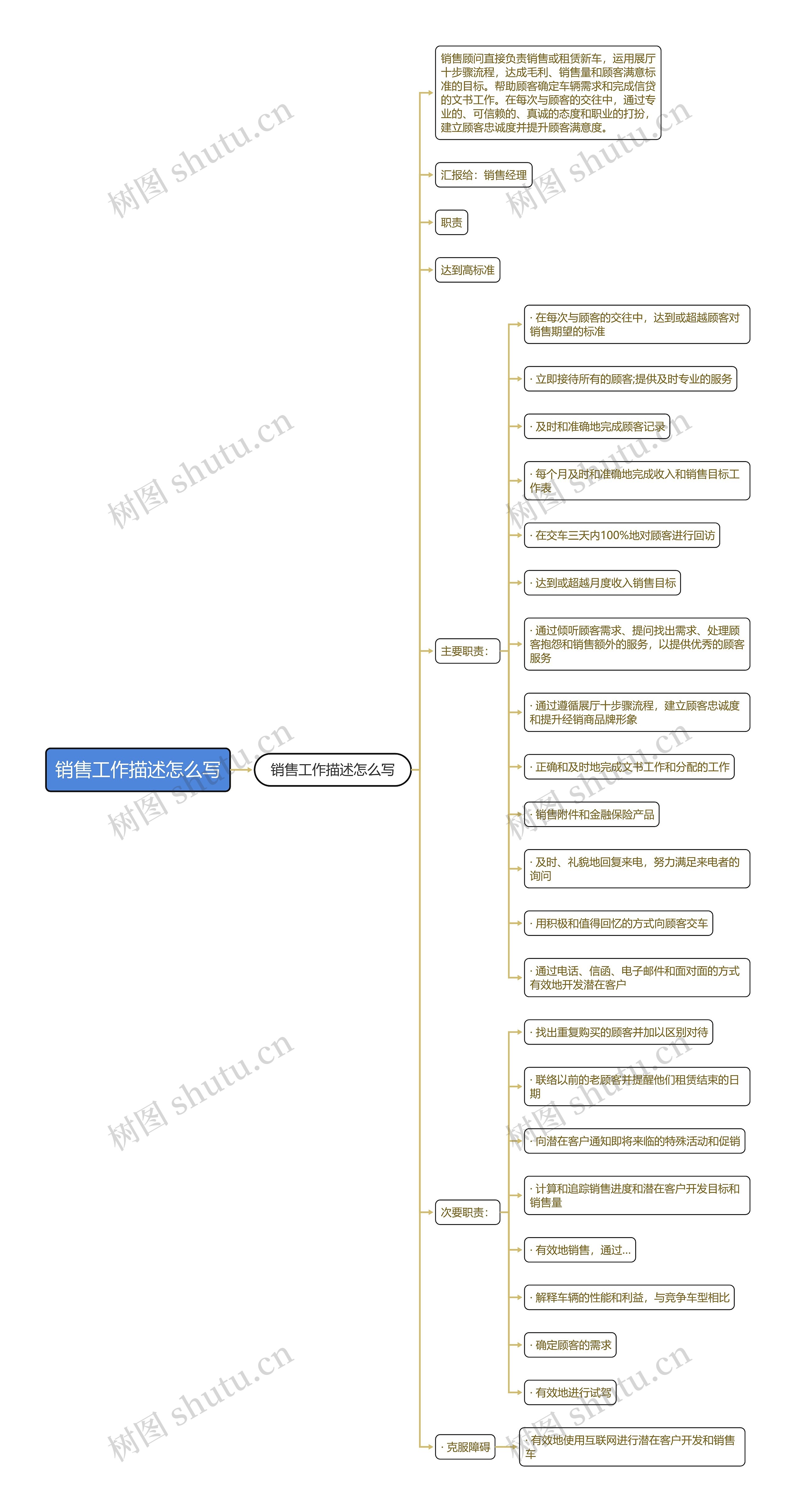 销售工作描述怎么写思维导图