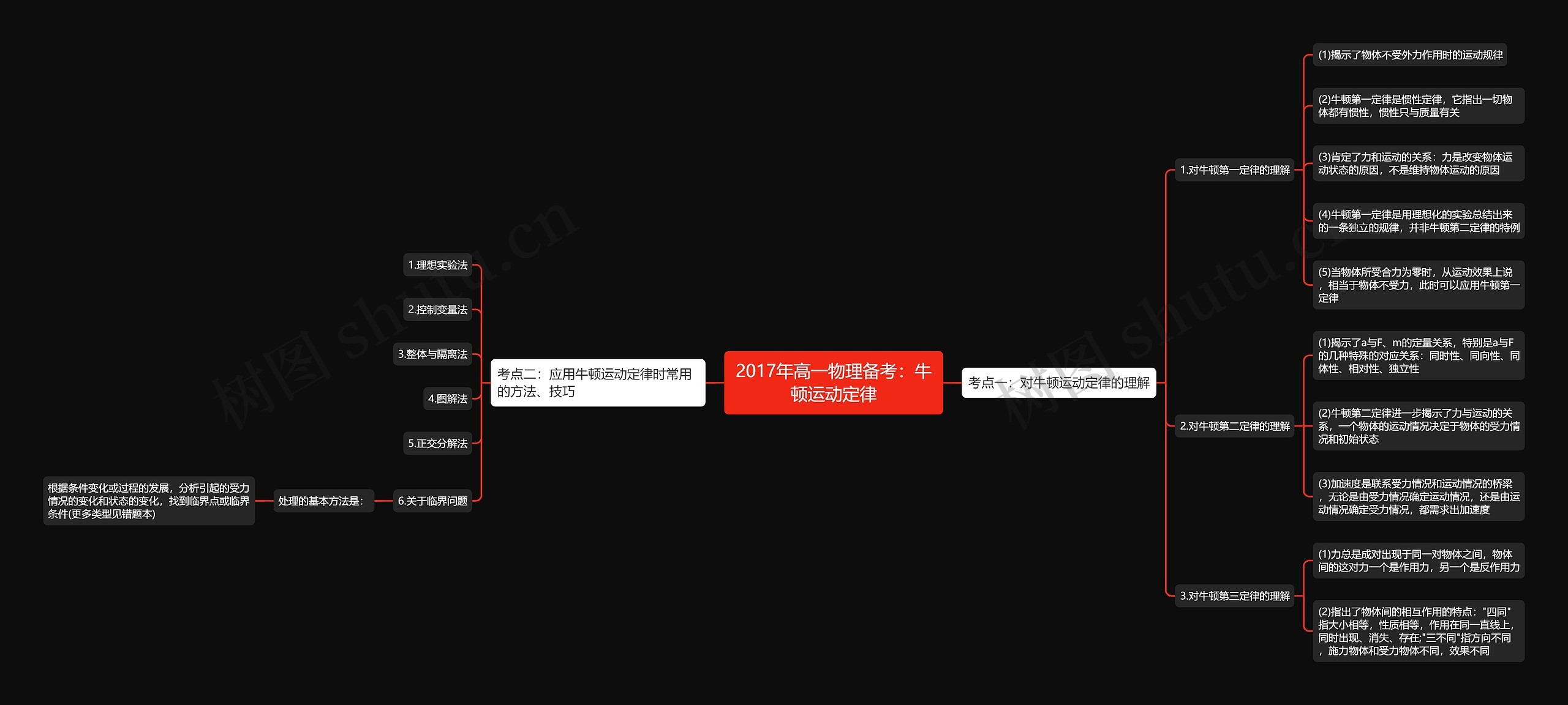 2017年高一物理备考：牛顿运动定律思维导图