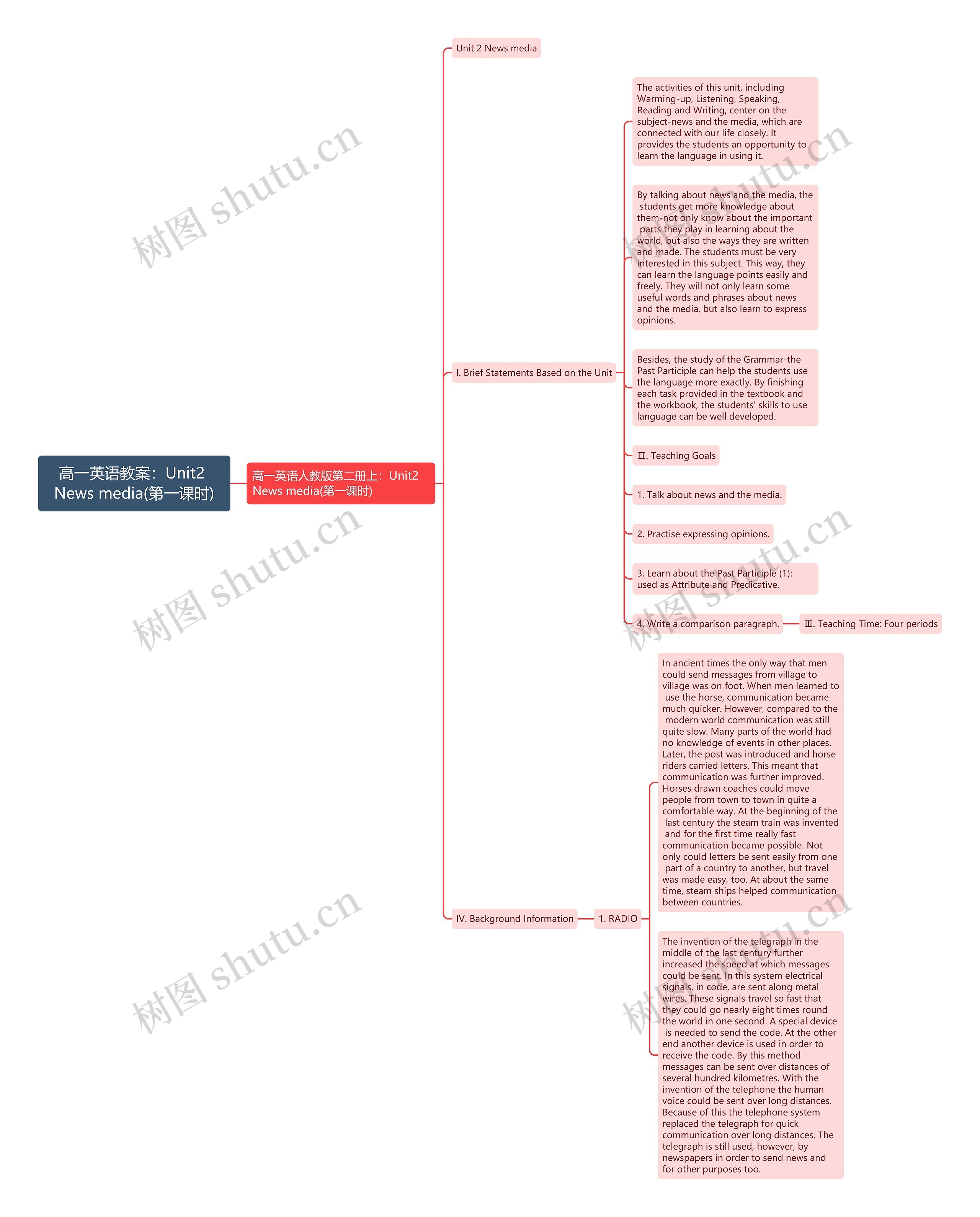高一英语教案：Unit2 News media(第一课时)思维导图