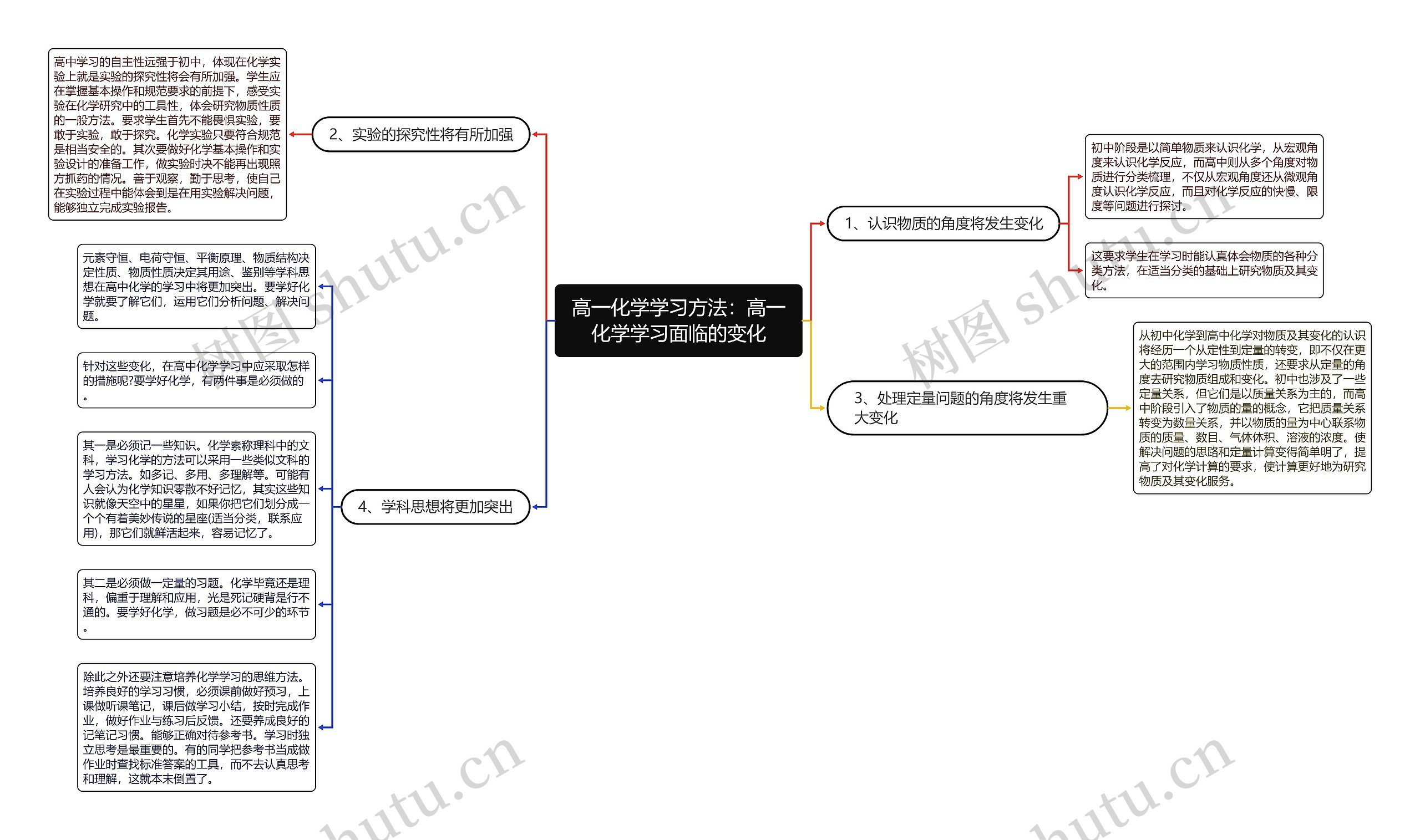 高一化学学习方法：高一化学学习面临的变化思维导图