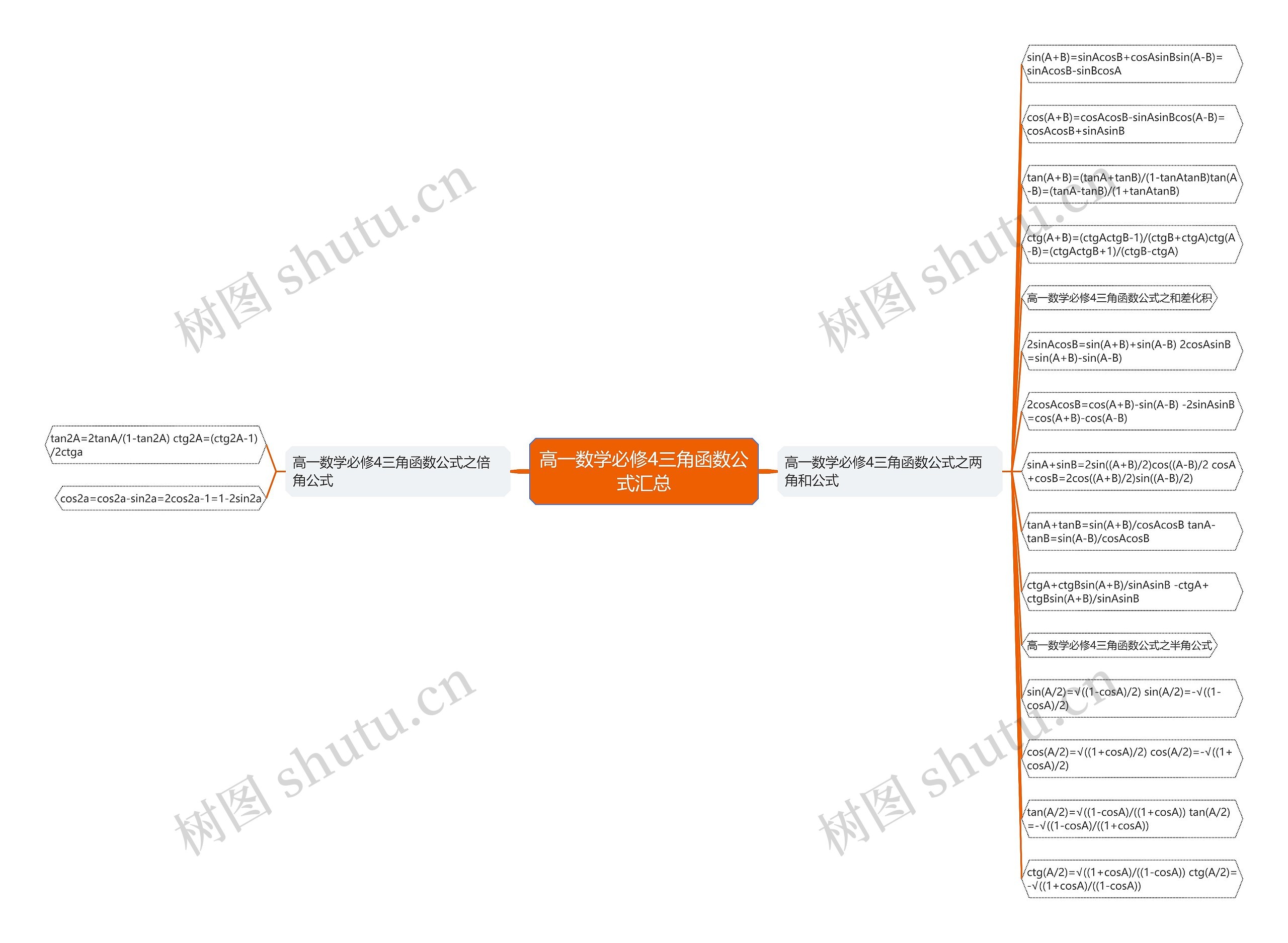 高一数学必修4三角函数公式汇总思维导图