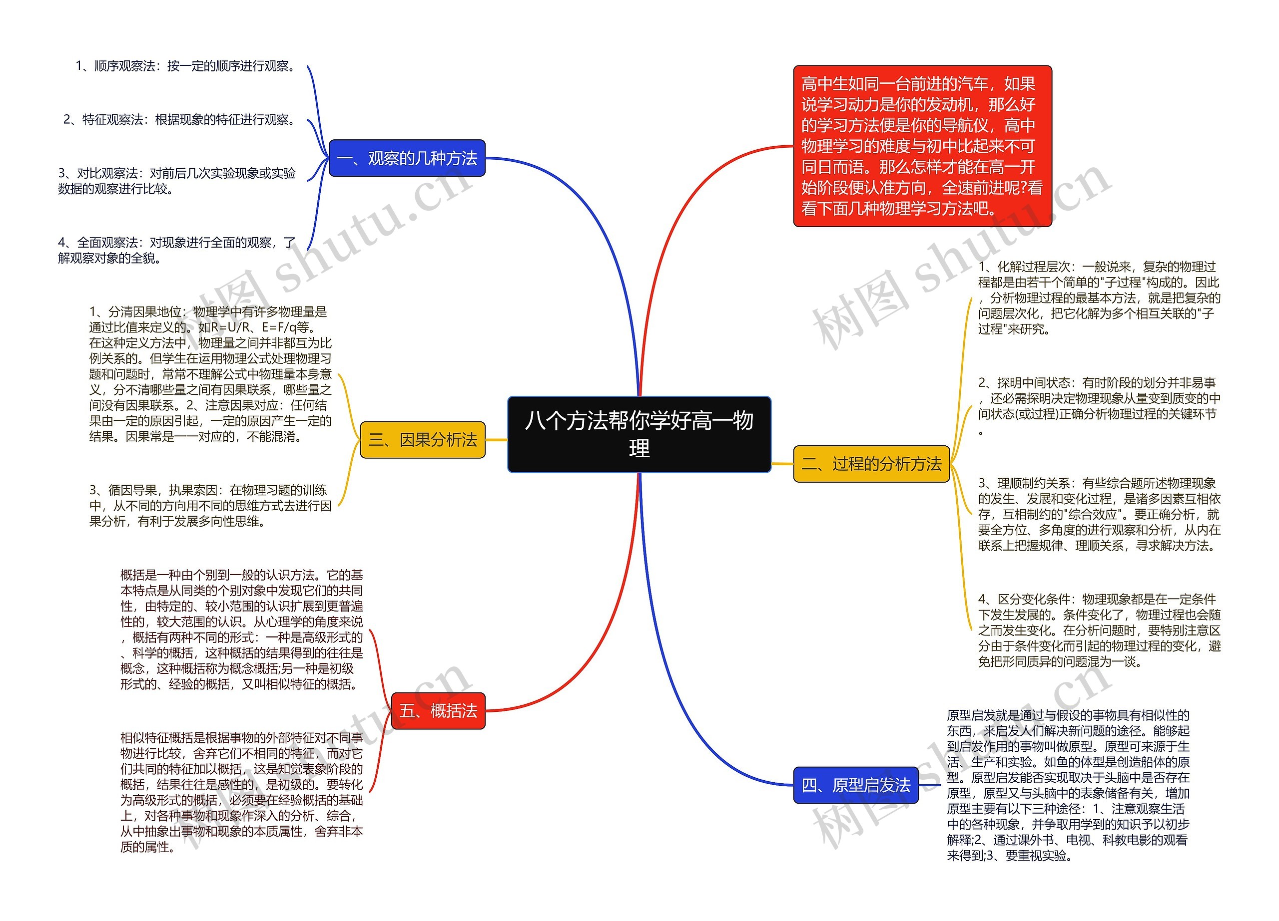 八个方法帮你学好高一物理思维导图