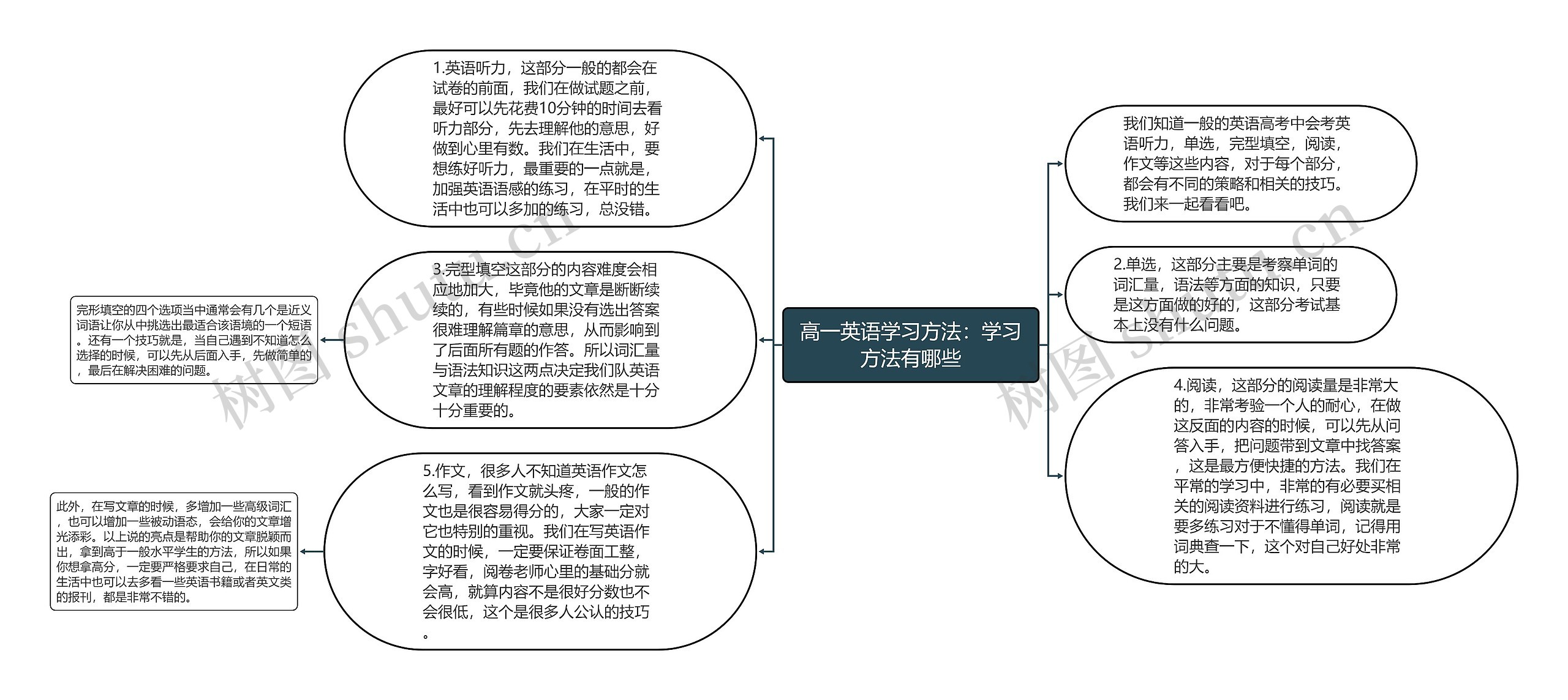 高一英语学习方法：学习方法有哪些