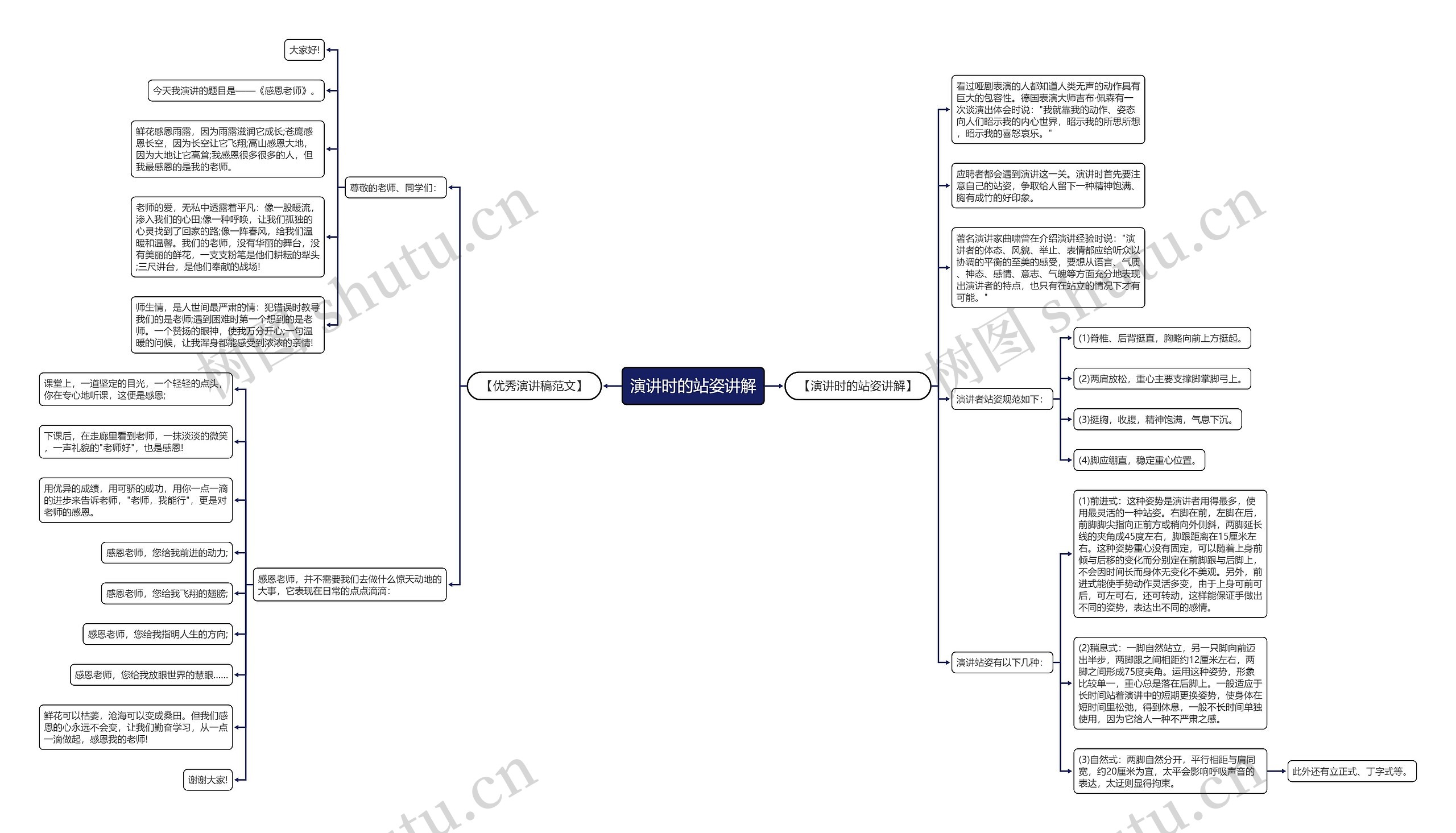 演讲时的站姿讲解思维导图