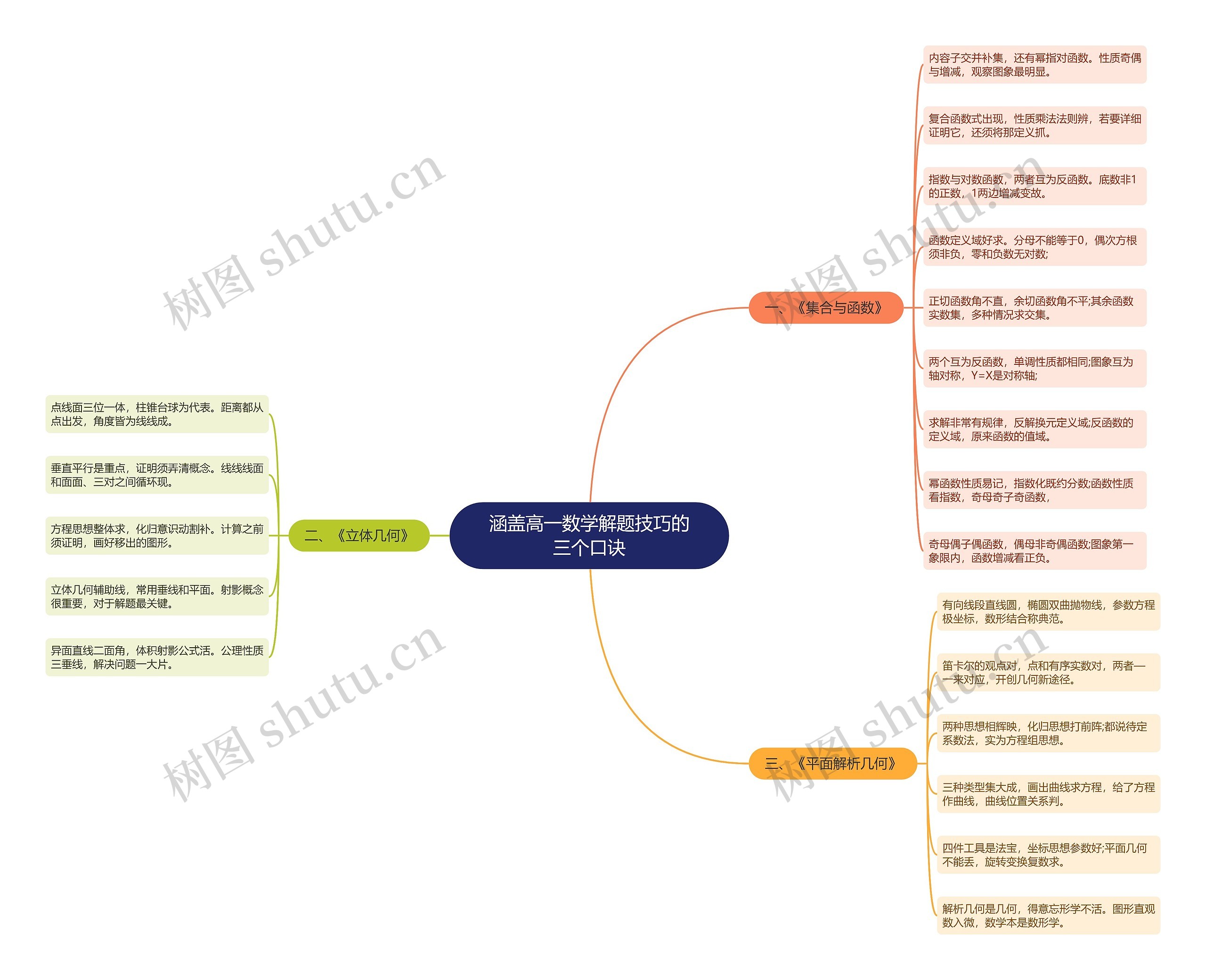 涵盖高一数学解题技巧的三个口诀思维导图
