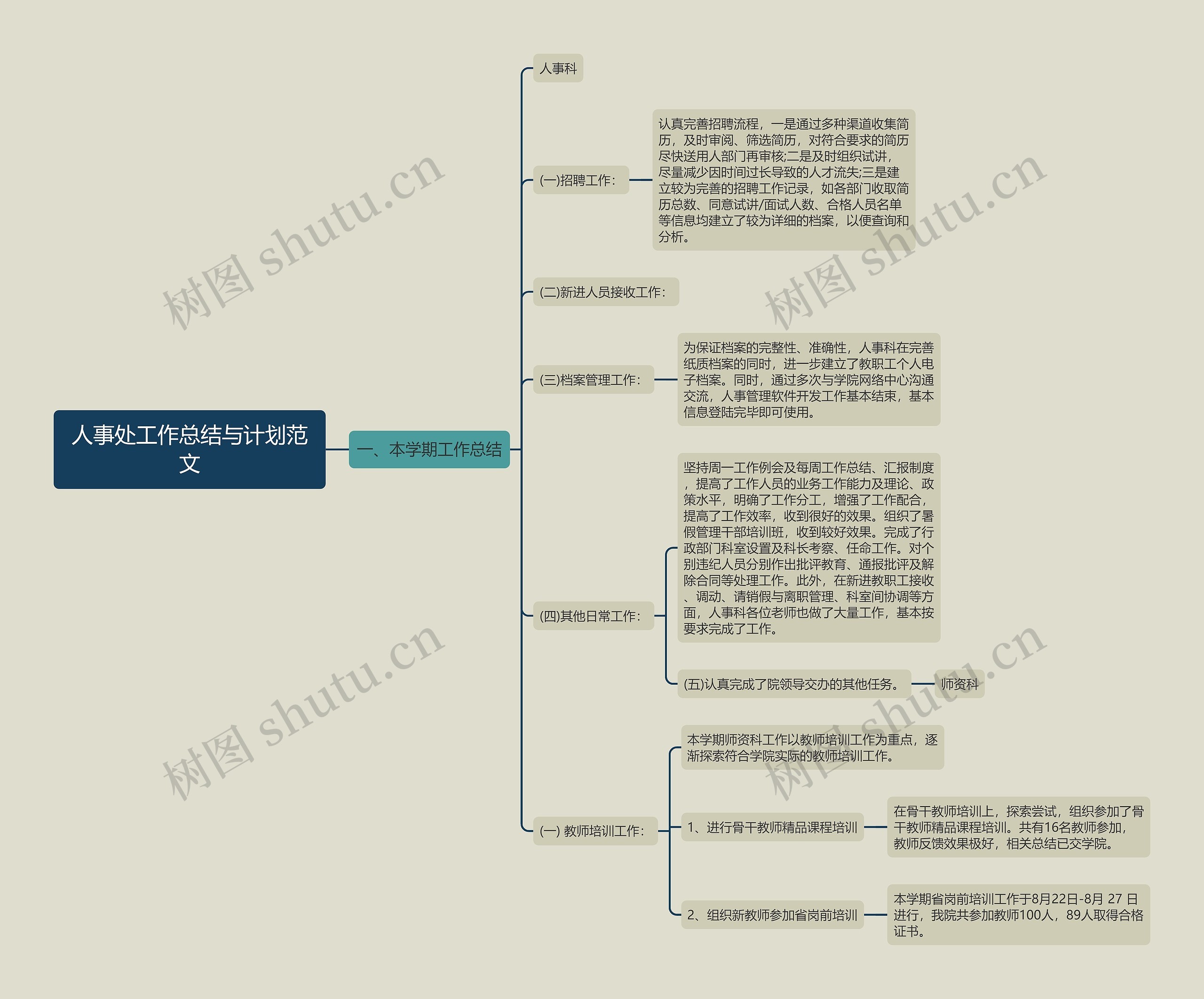 人事处工作总结与计划范文思维导图