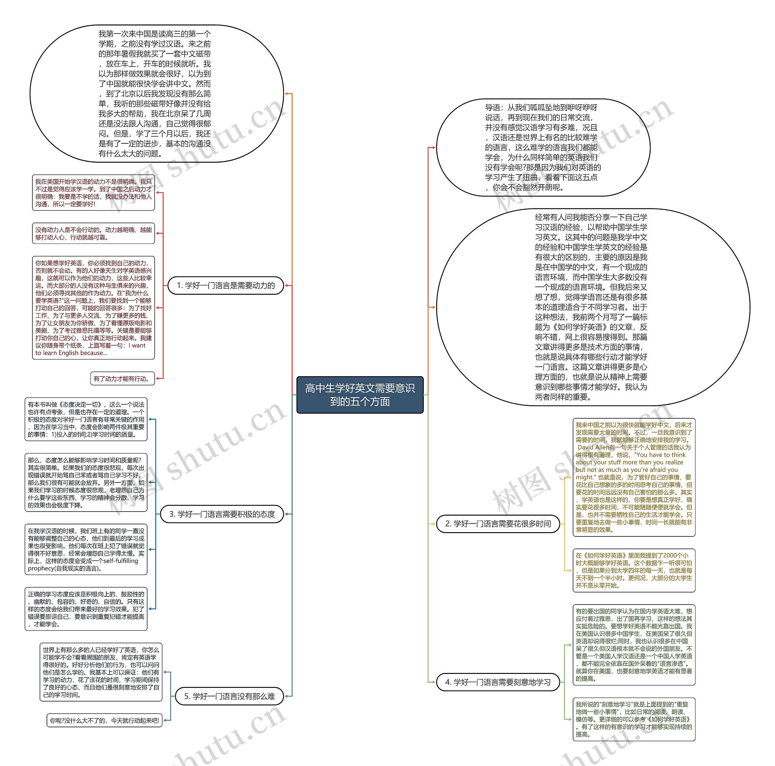 高中生学好英文需要意识到的五个方面思维导图