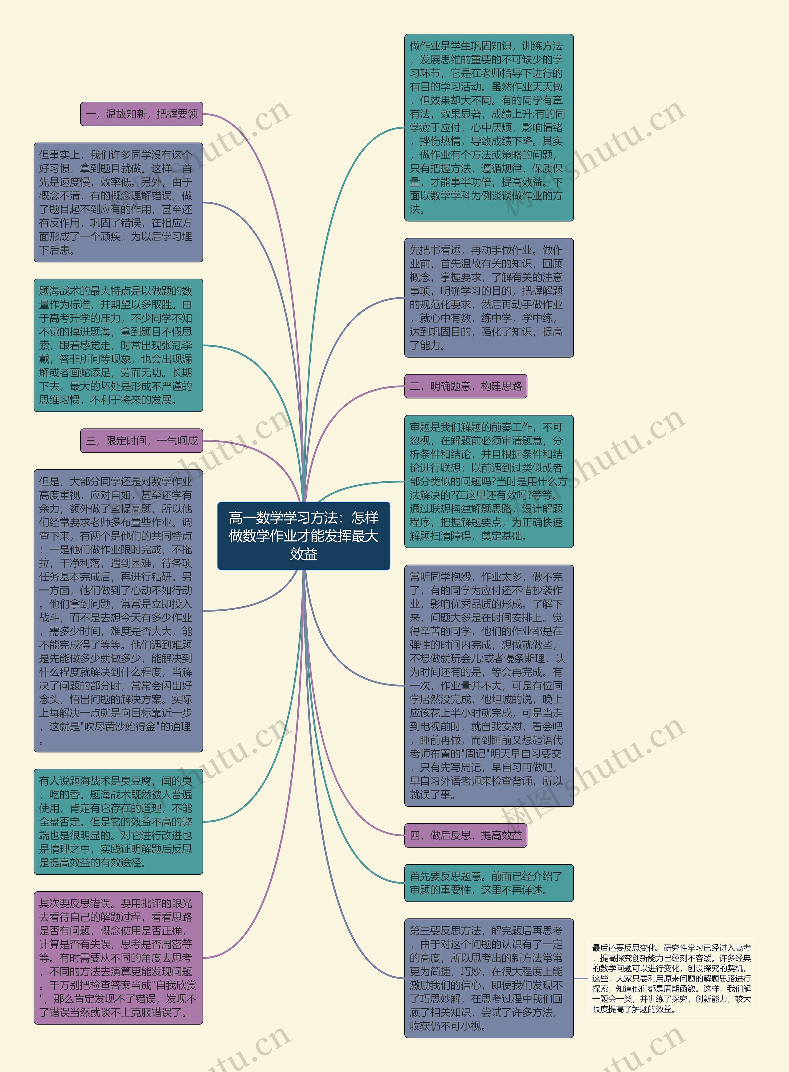 高一数学学习方法：怎样做数学作业才能发挥最大效益思维导图