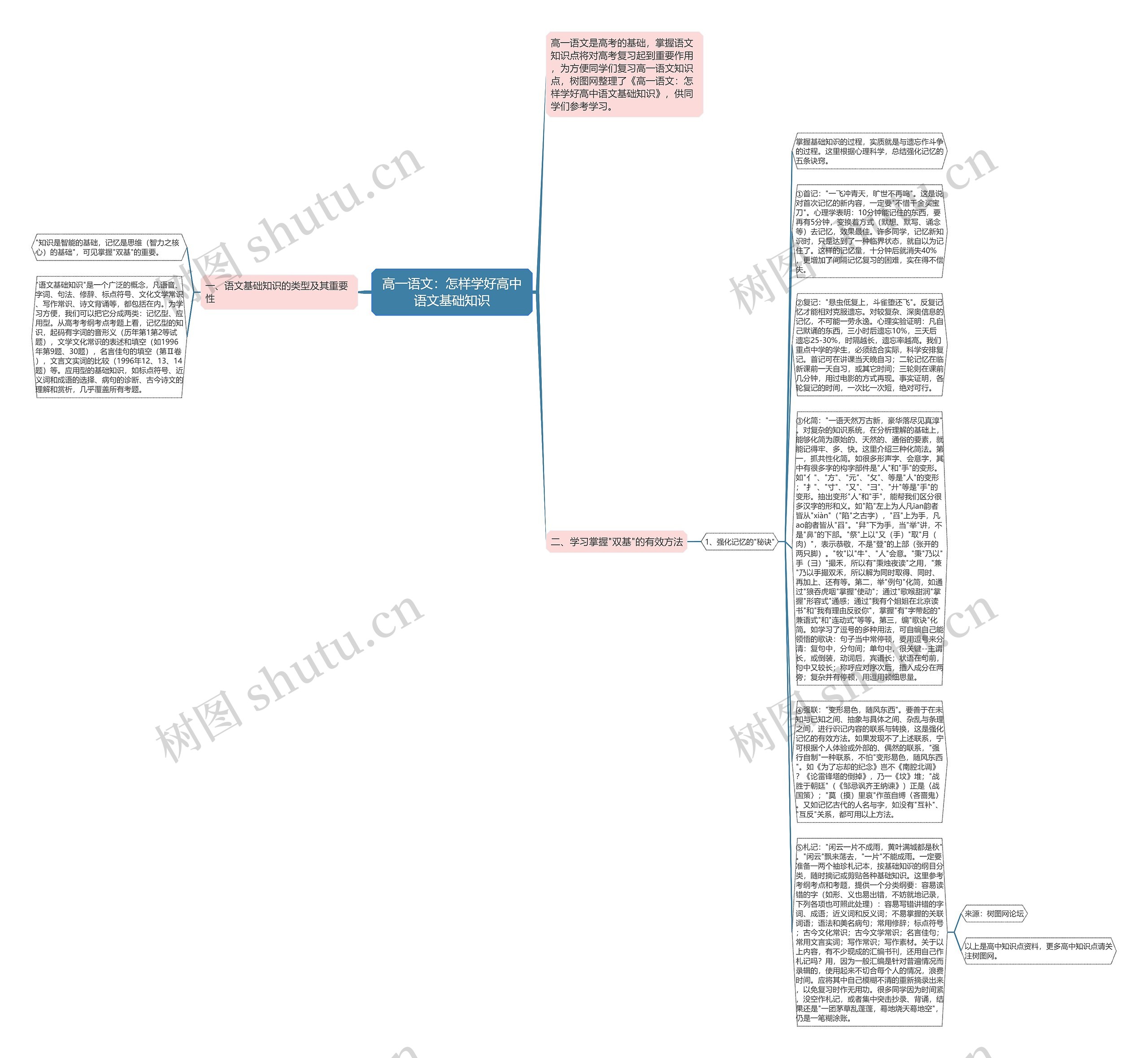 高一语文：怎样学好高中语文基础知识思维导图