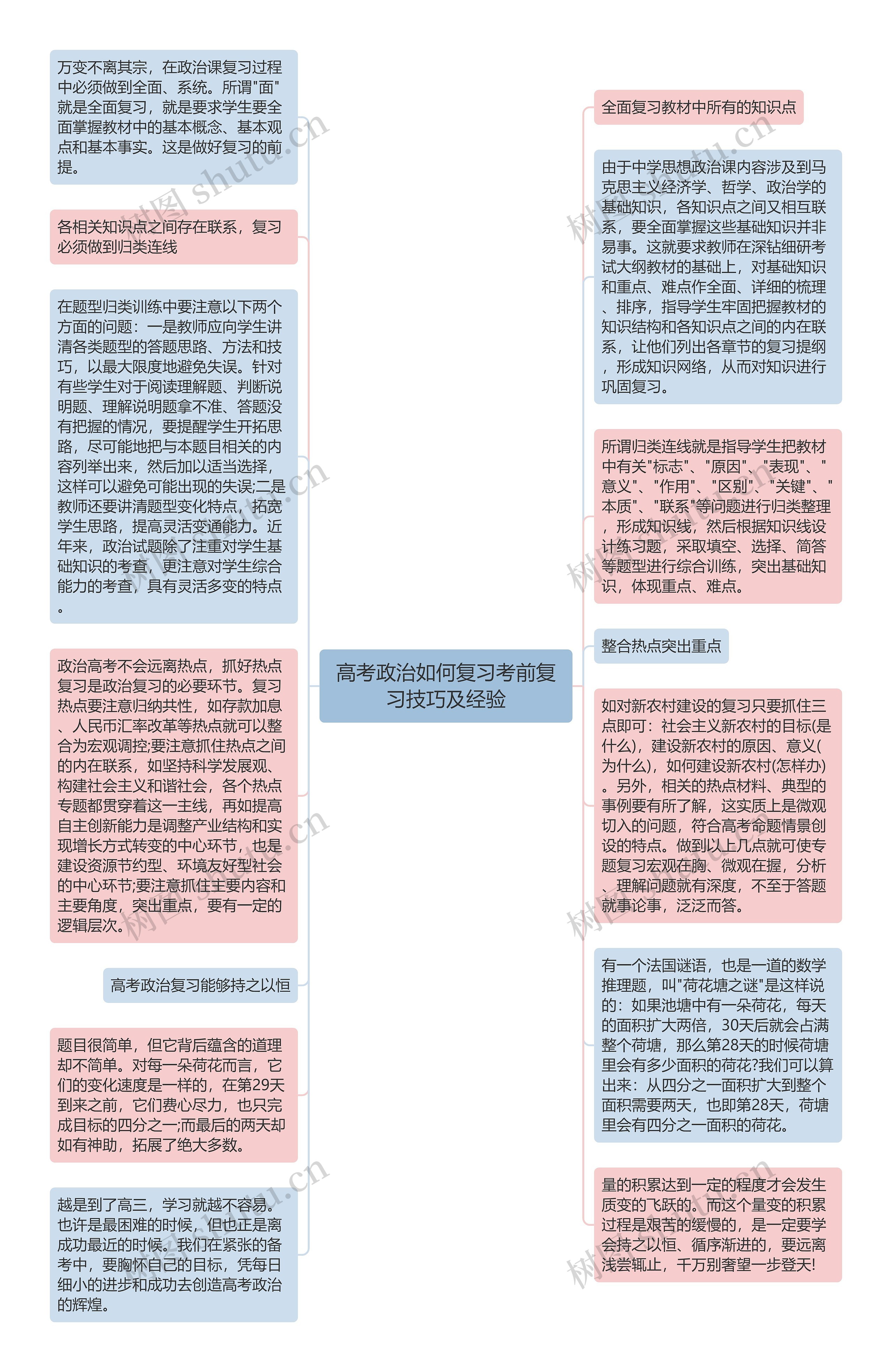 高考政治如何复习考前复习技巧及经验思维导图