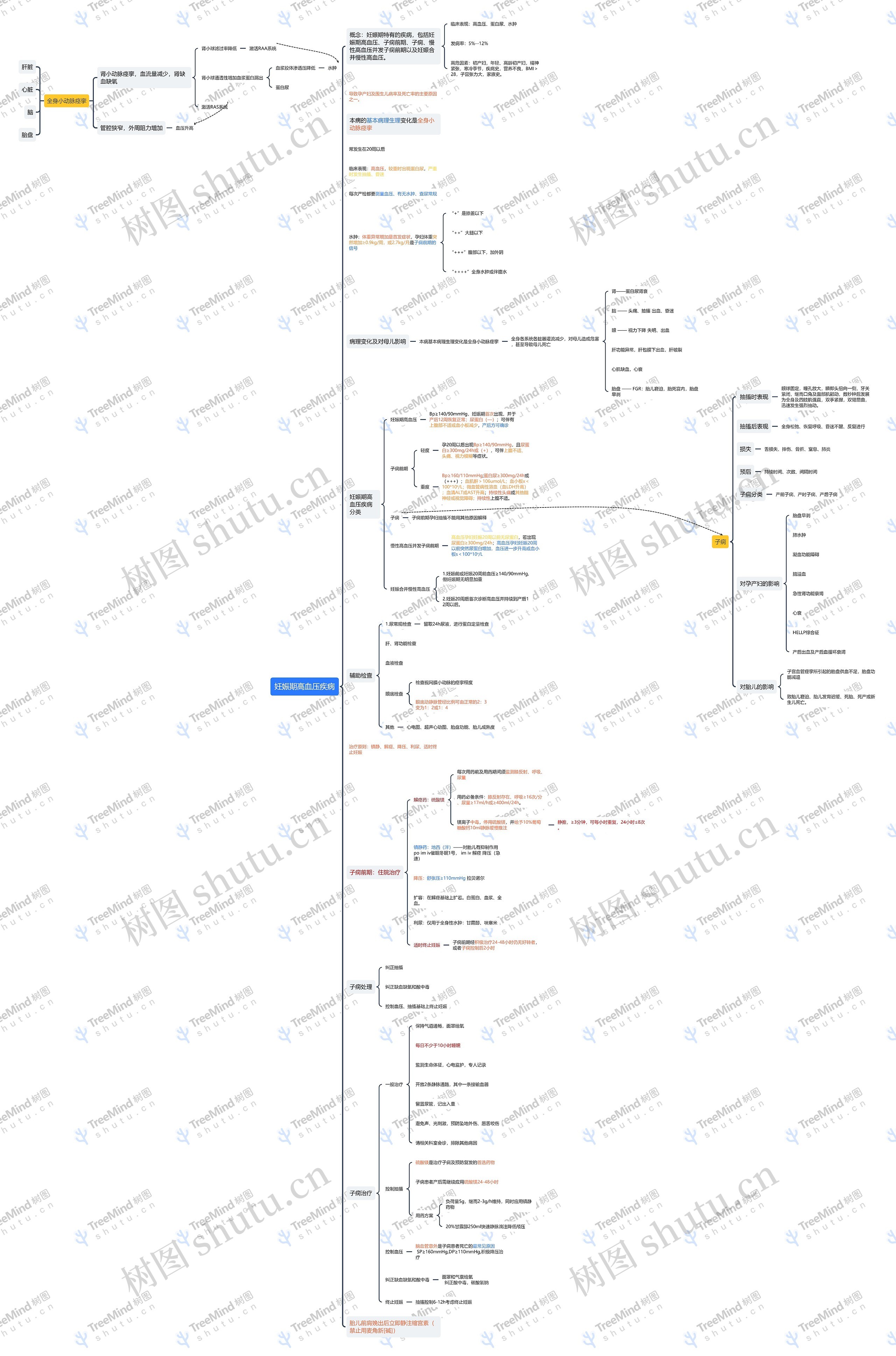 妊娠期高血压疾病思维导图