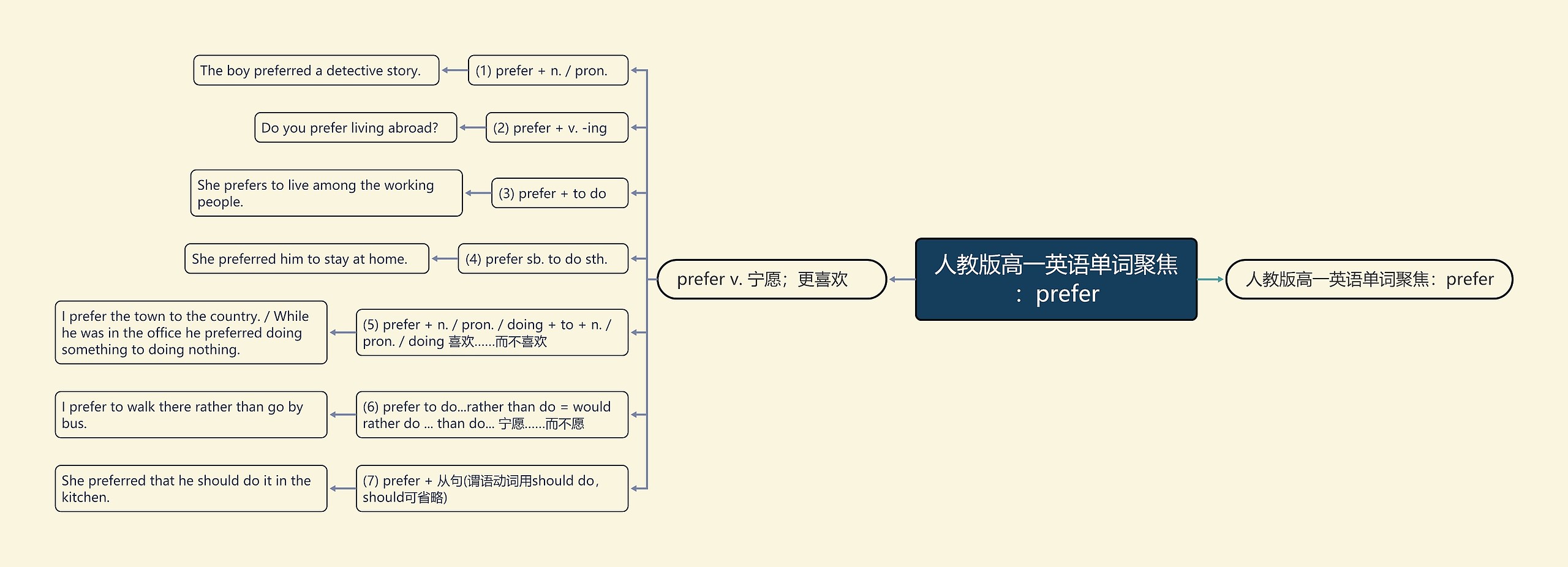 人教版高一英语单词聚焦：prefer思维导图