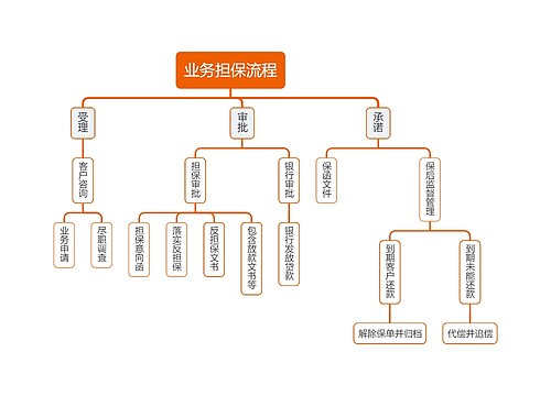 业务担保流程架构图