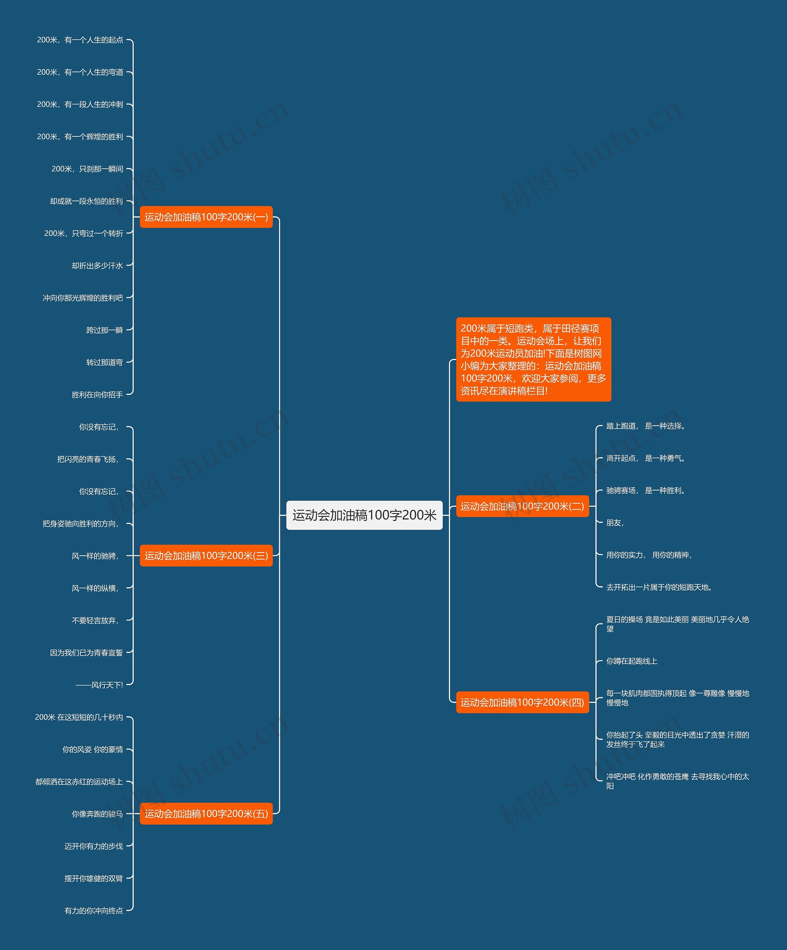 运动会加油稿100字200米思维导图