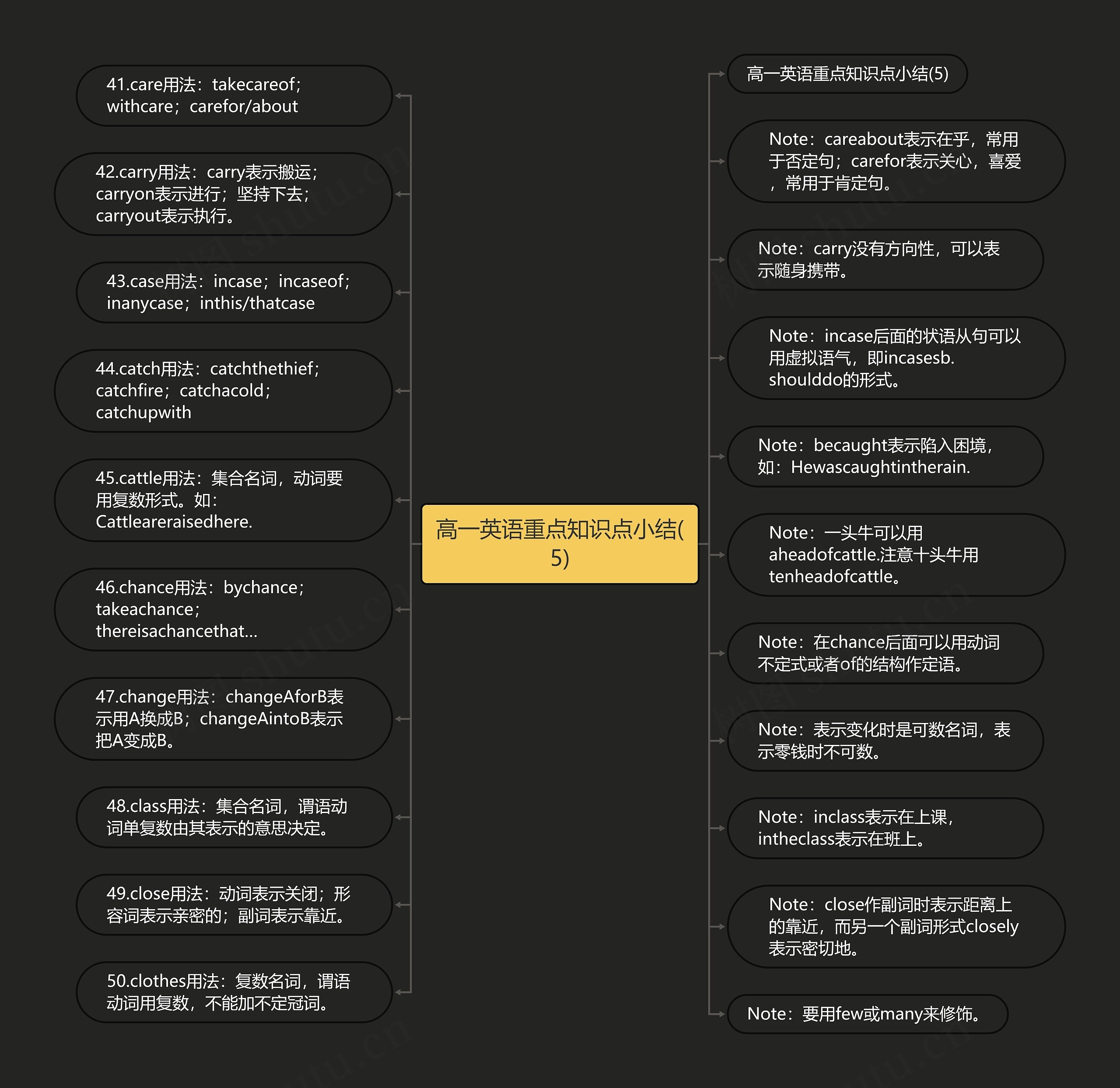 高一英语重点知识点小结(5)思维导图