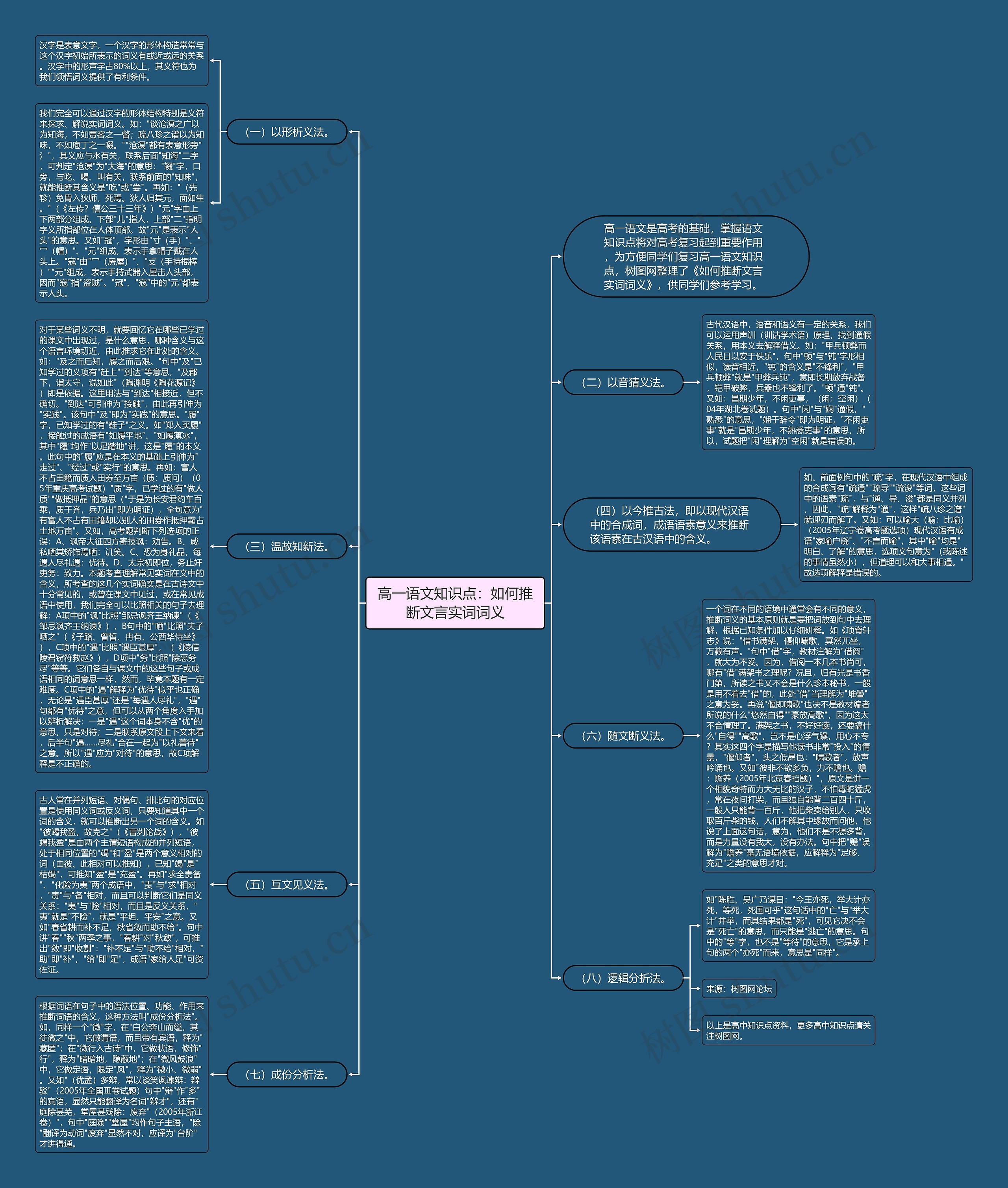 高一语文知识点：如何推断文言实词词义思维导图