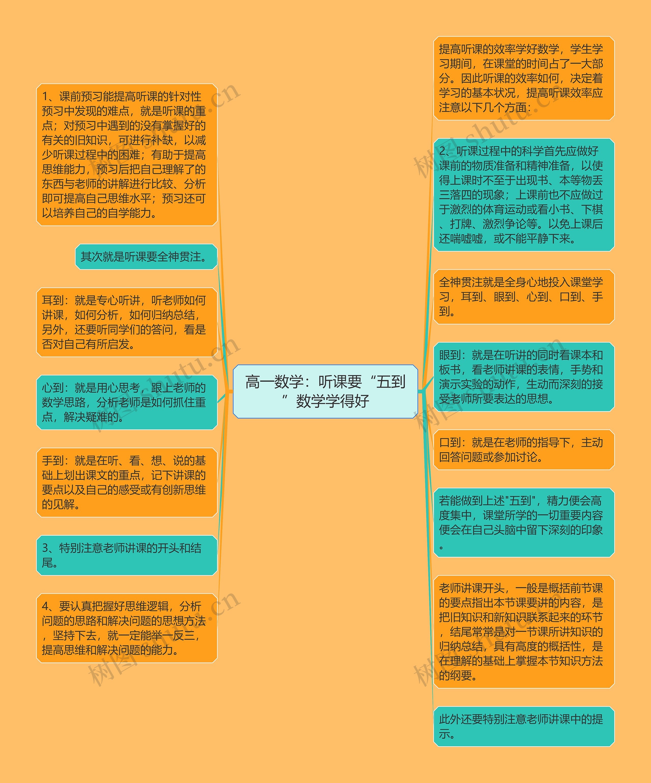 高一数学：听课要“五到”数学学得好