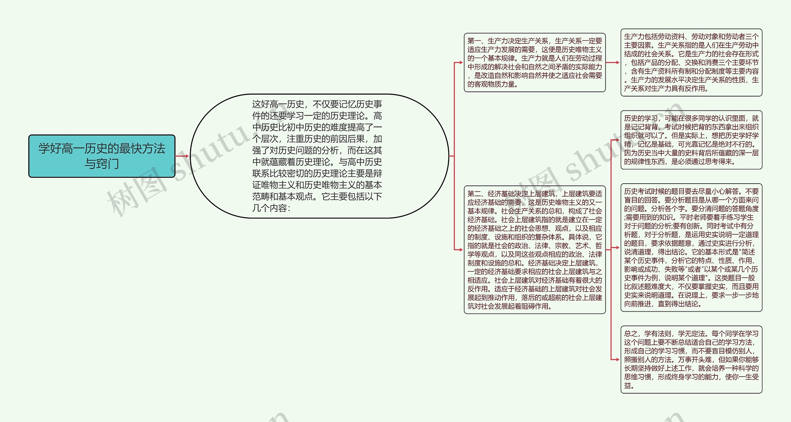 学好高一历史的最快方法与窍门