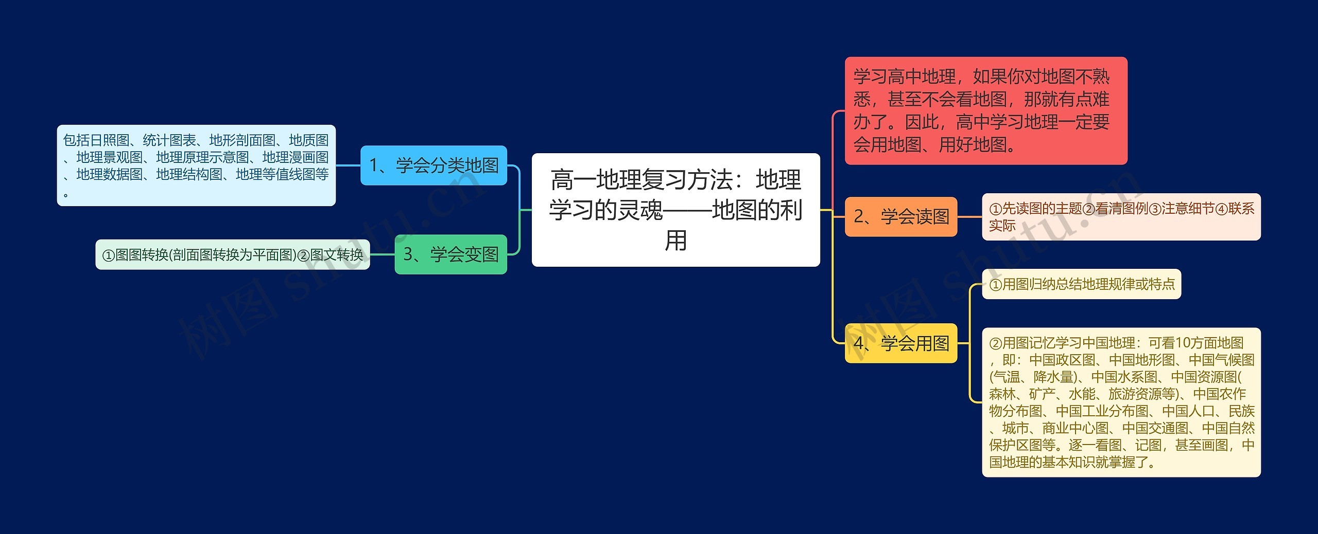 高一地理复习方法：地理学习的灵魂——地图的利用思维导图