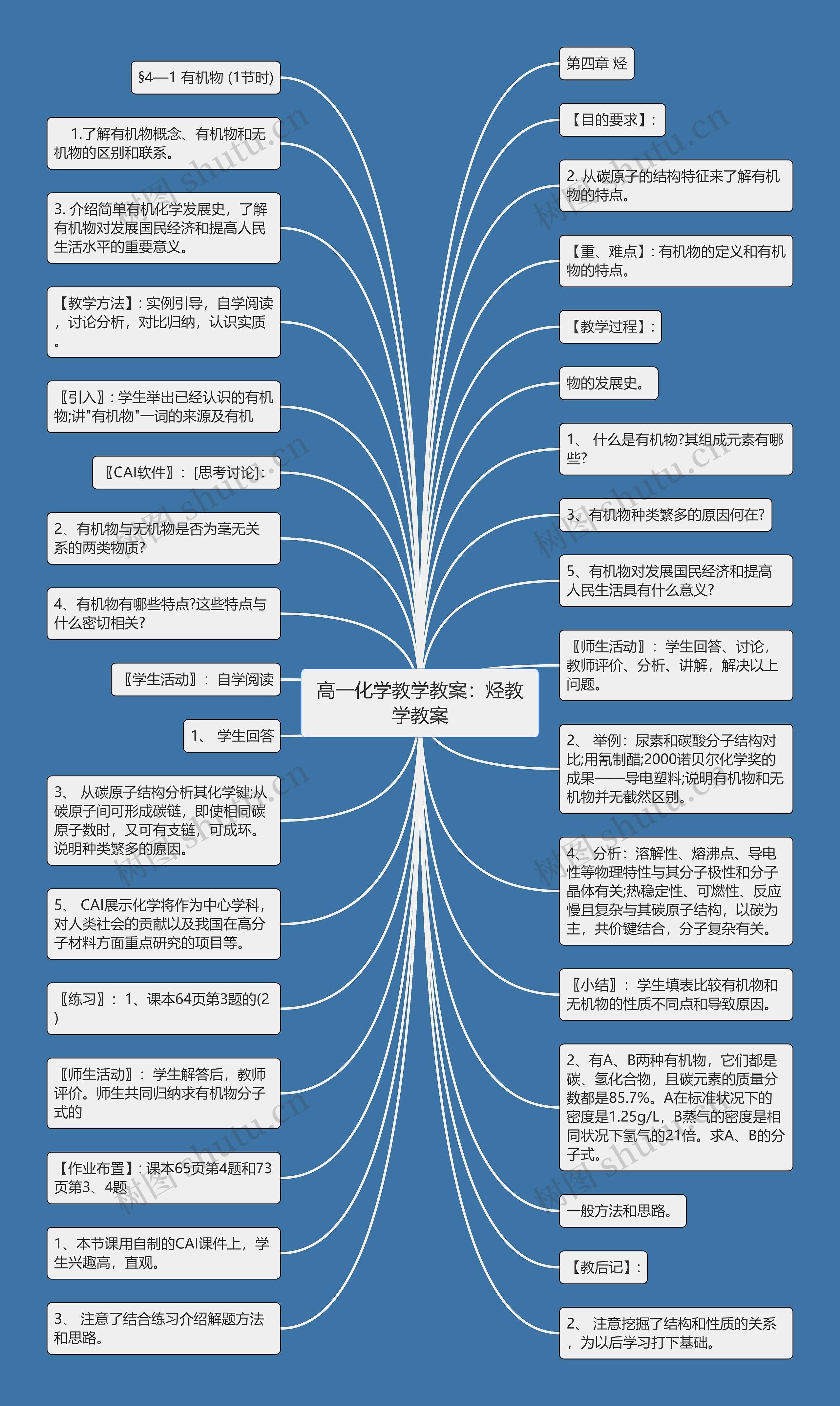 高一化学教学教案：烃教学教案思维导图