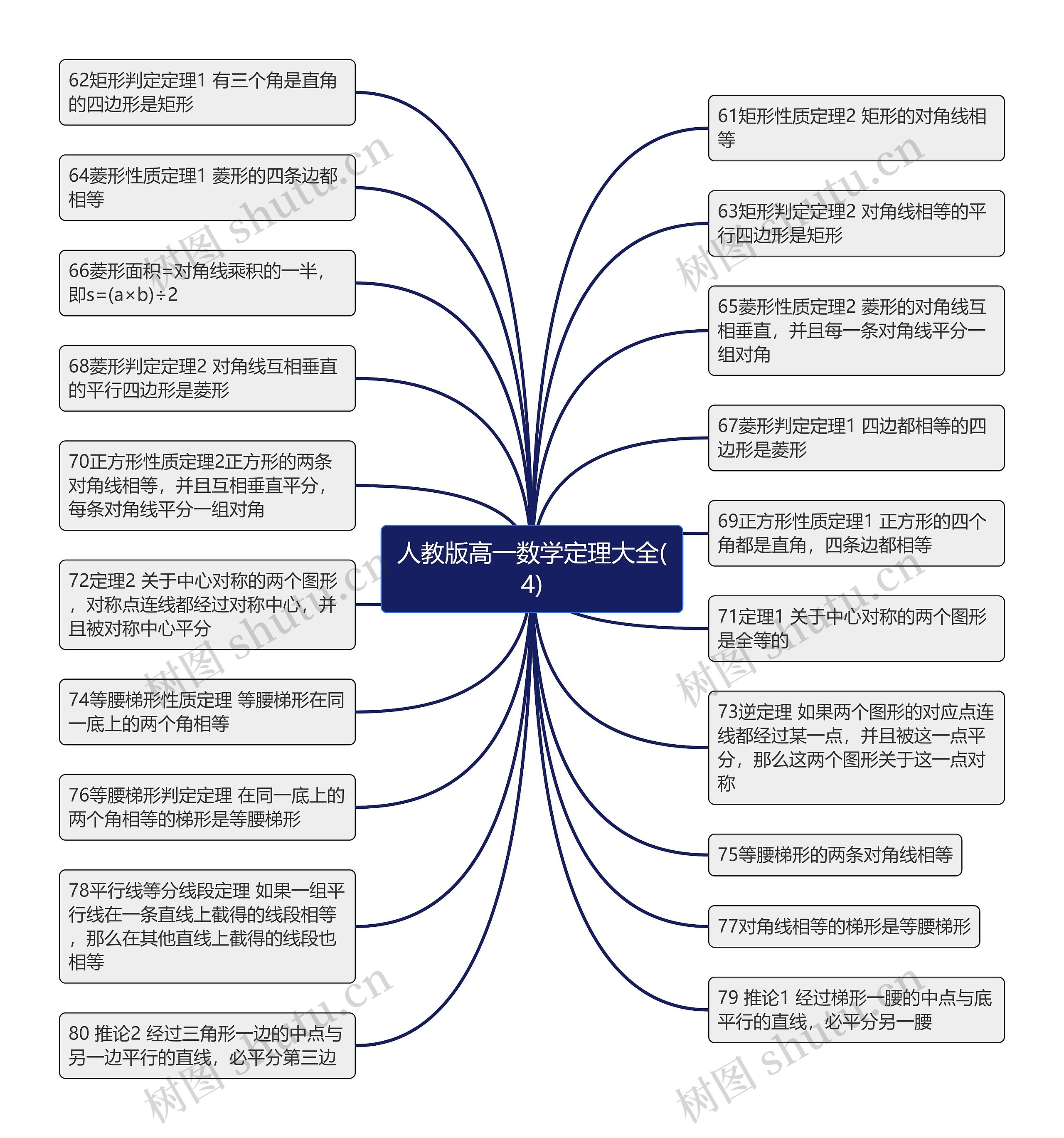 人教版高一数学定理大全(4)思维导图