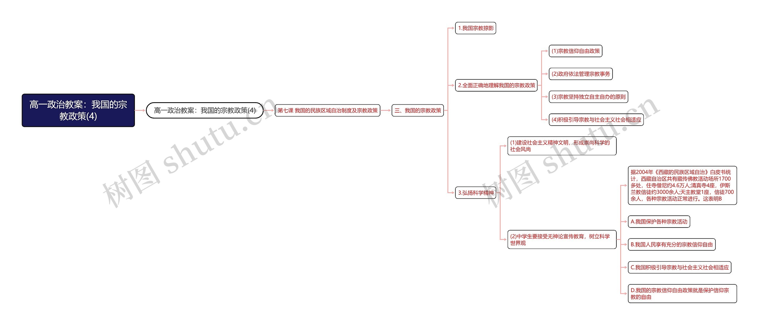 高一政治教案:我国的宗教政策(4)思维导图高清图 高一政治教案:我国的宗教政策(4)思维导图