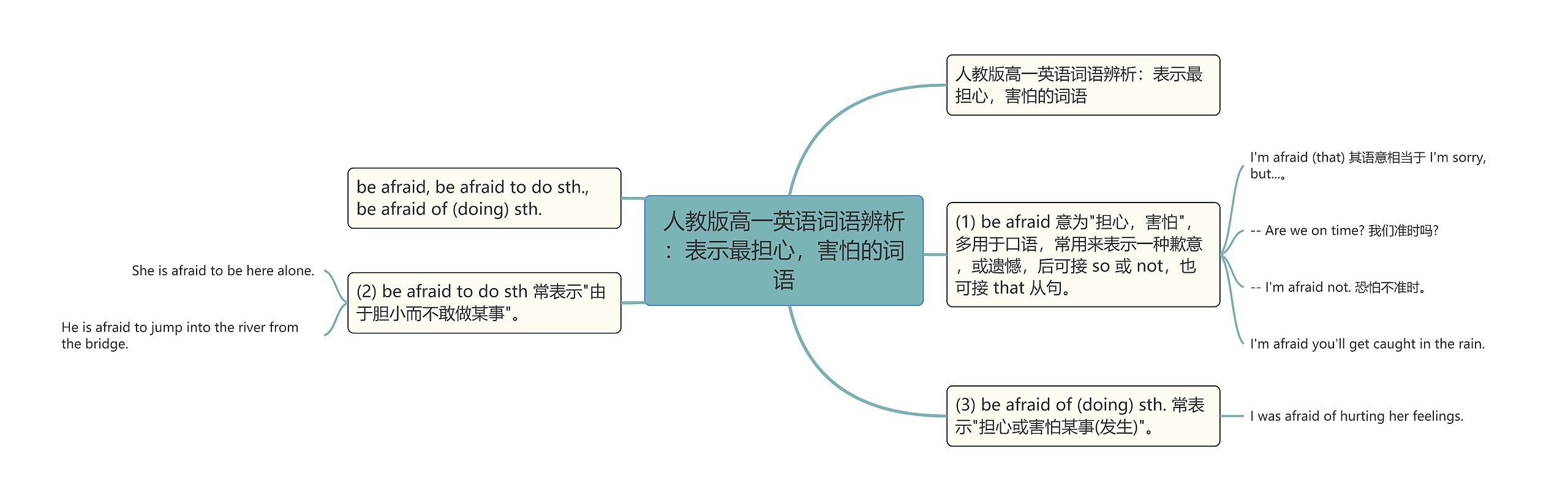 人教版高一英语词语辨析：表示最担心，害怕的词语思维导图